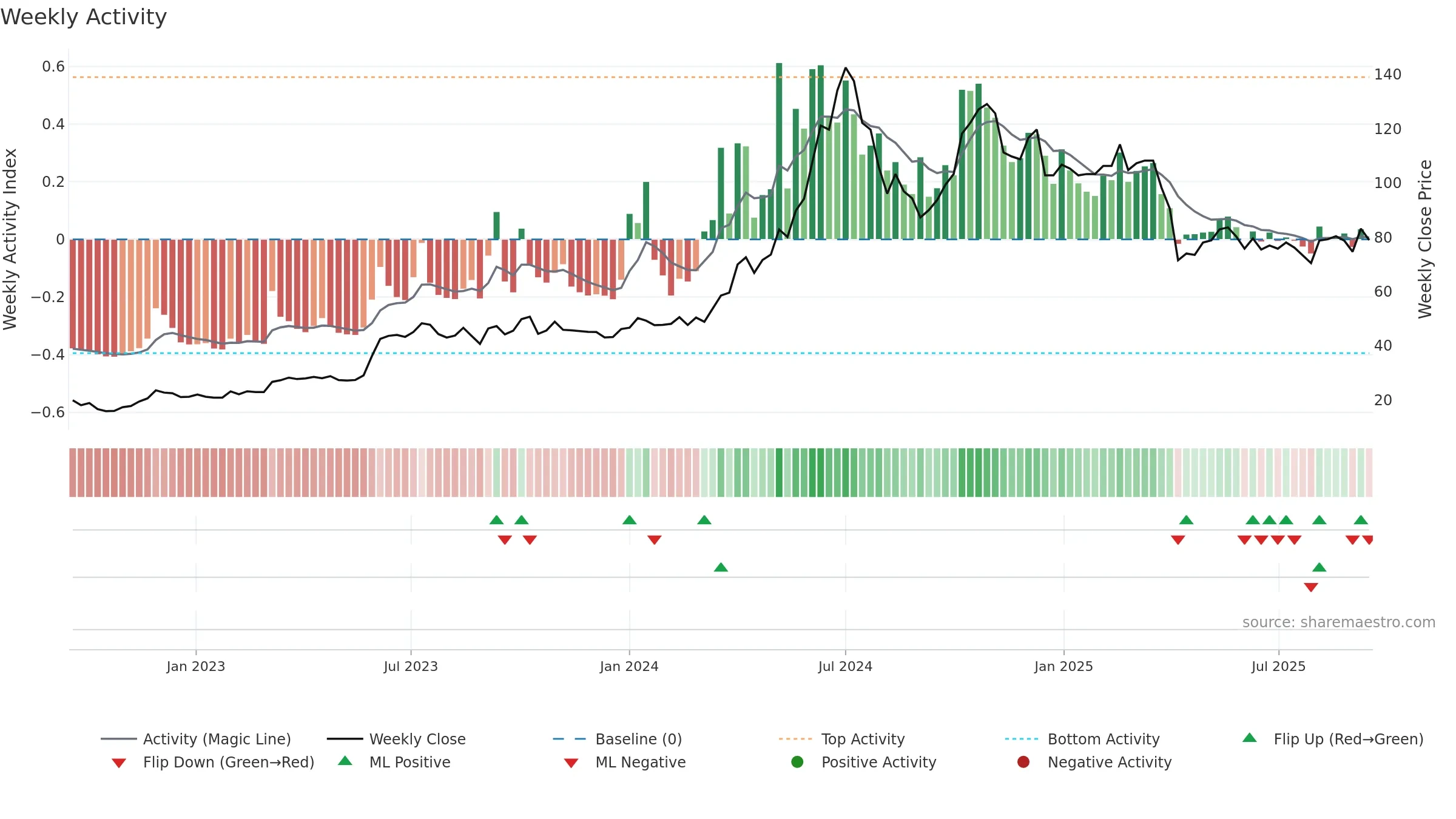 2486 weekly Activity chart, closing 2025-09-15.