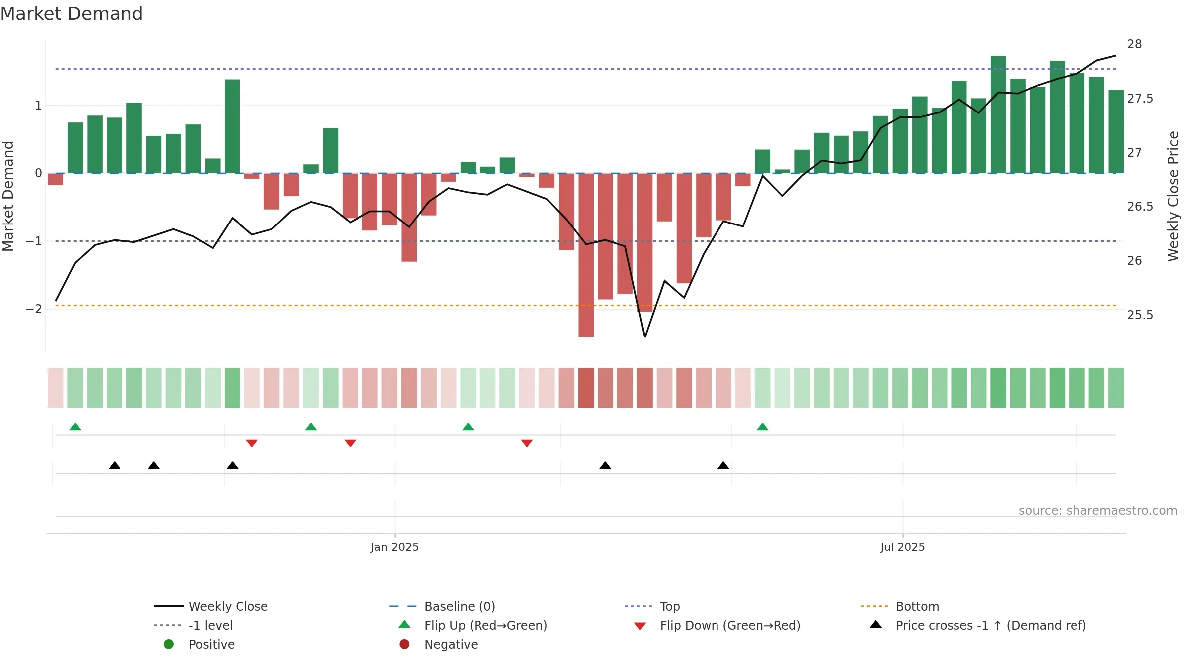 AAPR weekly Market Demand chart, closing 2025-09-15.