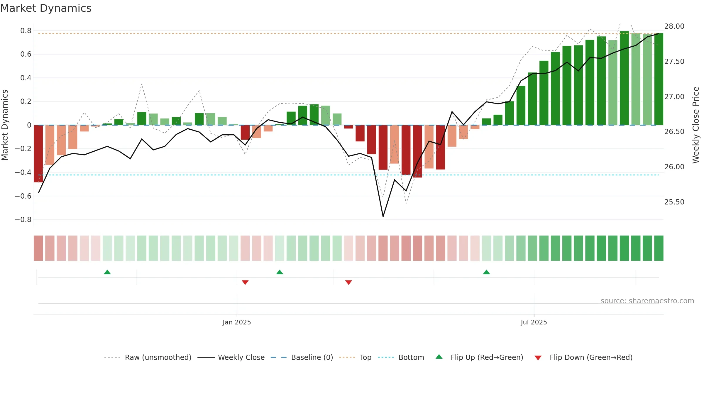 AAPR weekly Market Dynamics chart, closing 2025-09-15.