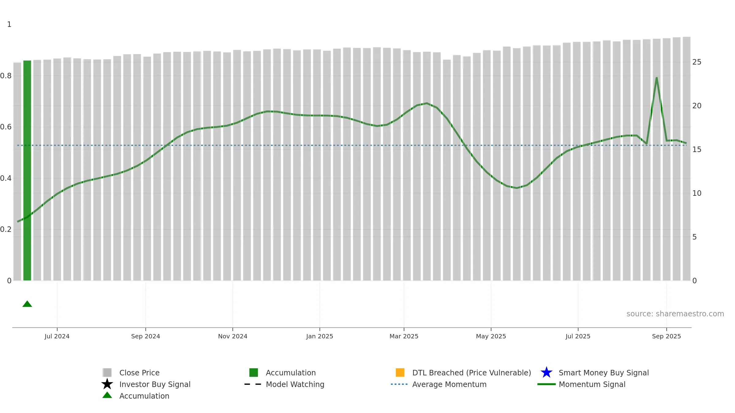 AAPR weekly Smart Money chart, closing 2025-09-15.