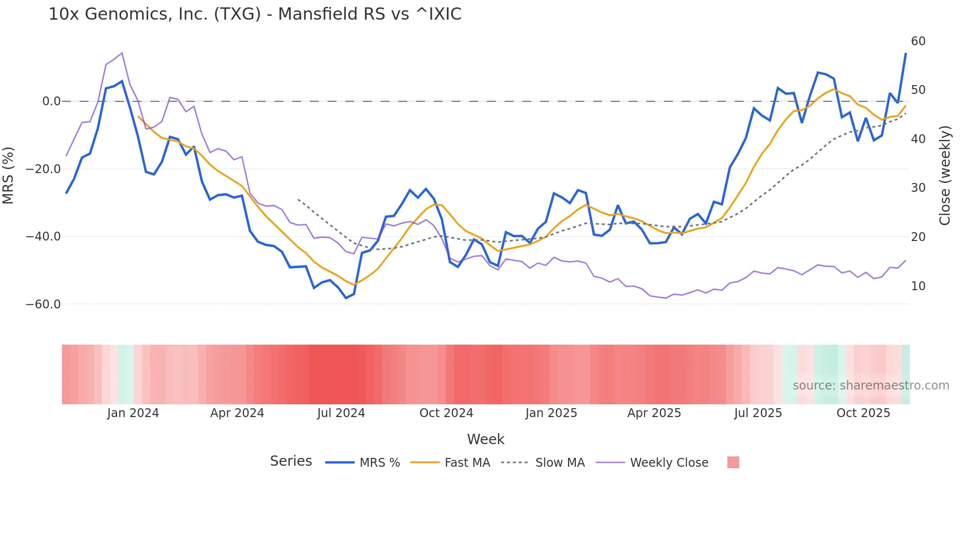 TXG Mansfield Relative Strength chart