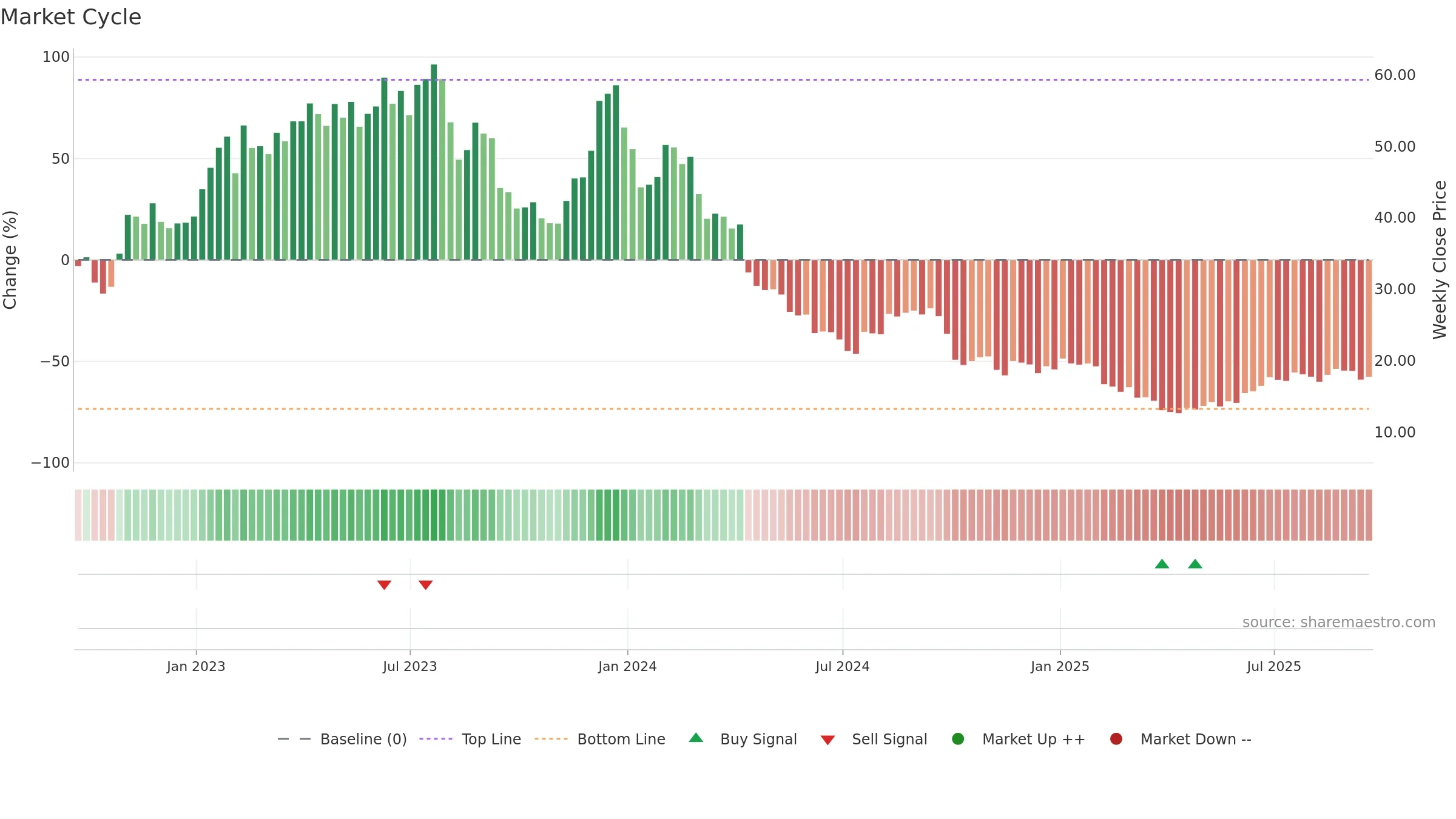 TXG weekly Market Cycle chart, closing 2025-09-19.