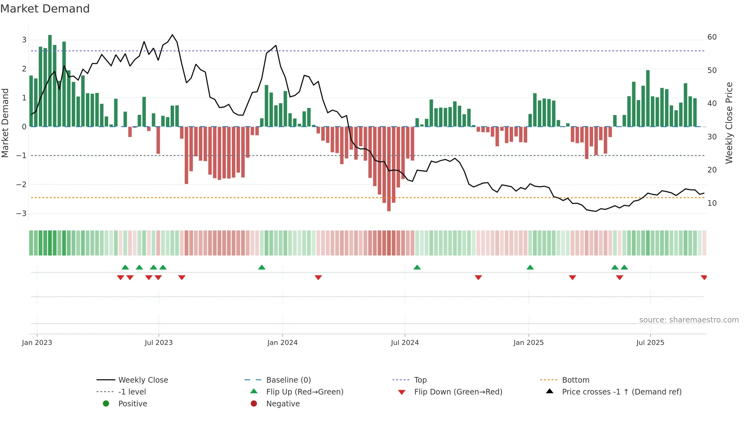 TXG weekly Market Demand chart, closing 2025-09-19.