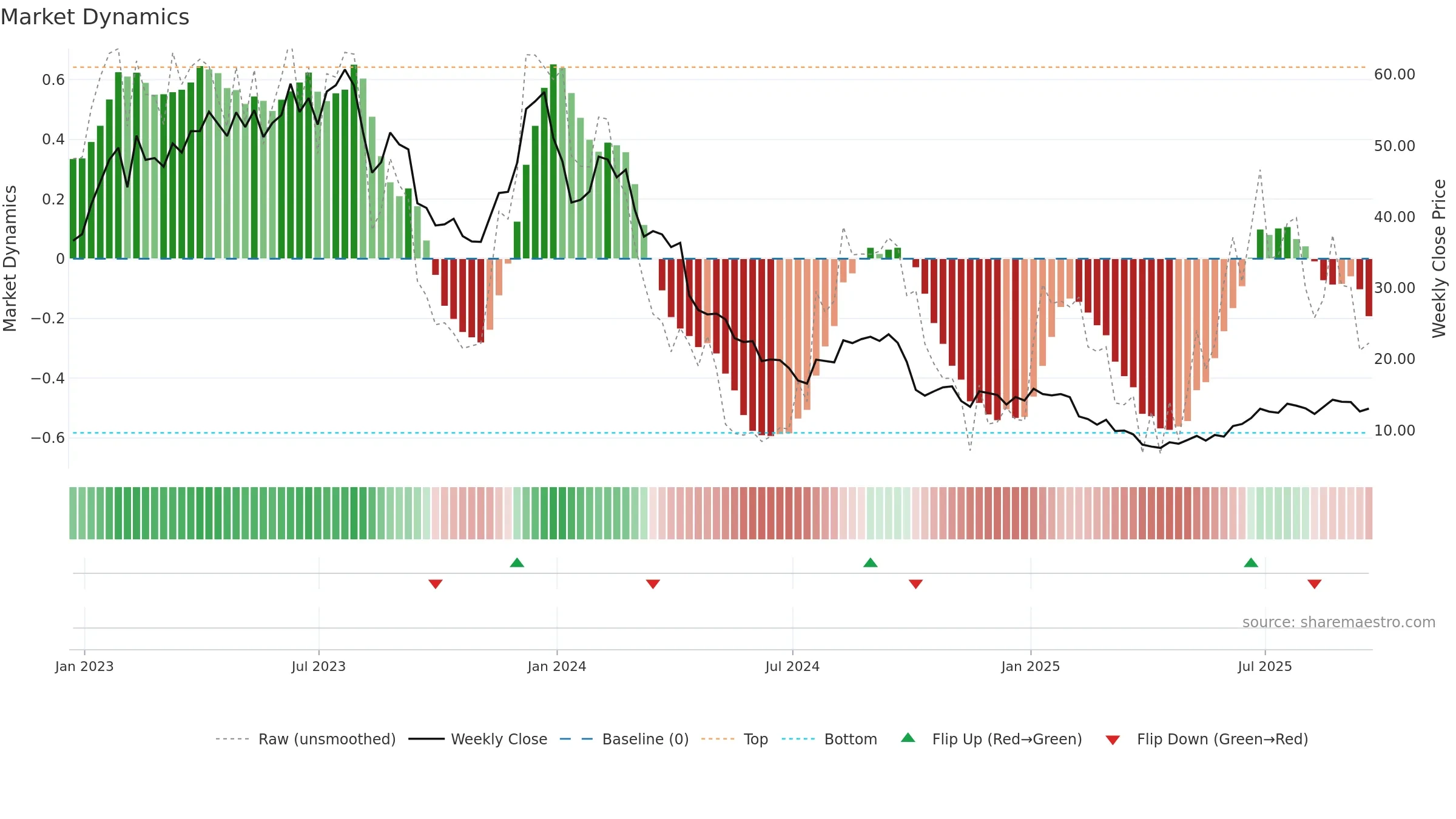 TXG weekly Market Dynamics chart, closing 2025-09-19.