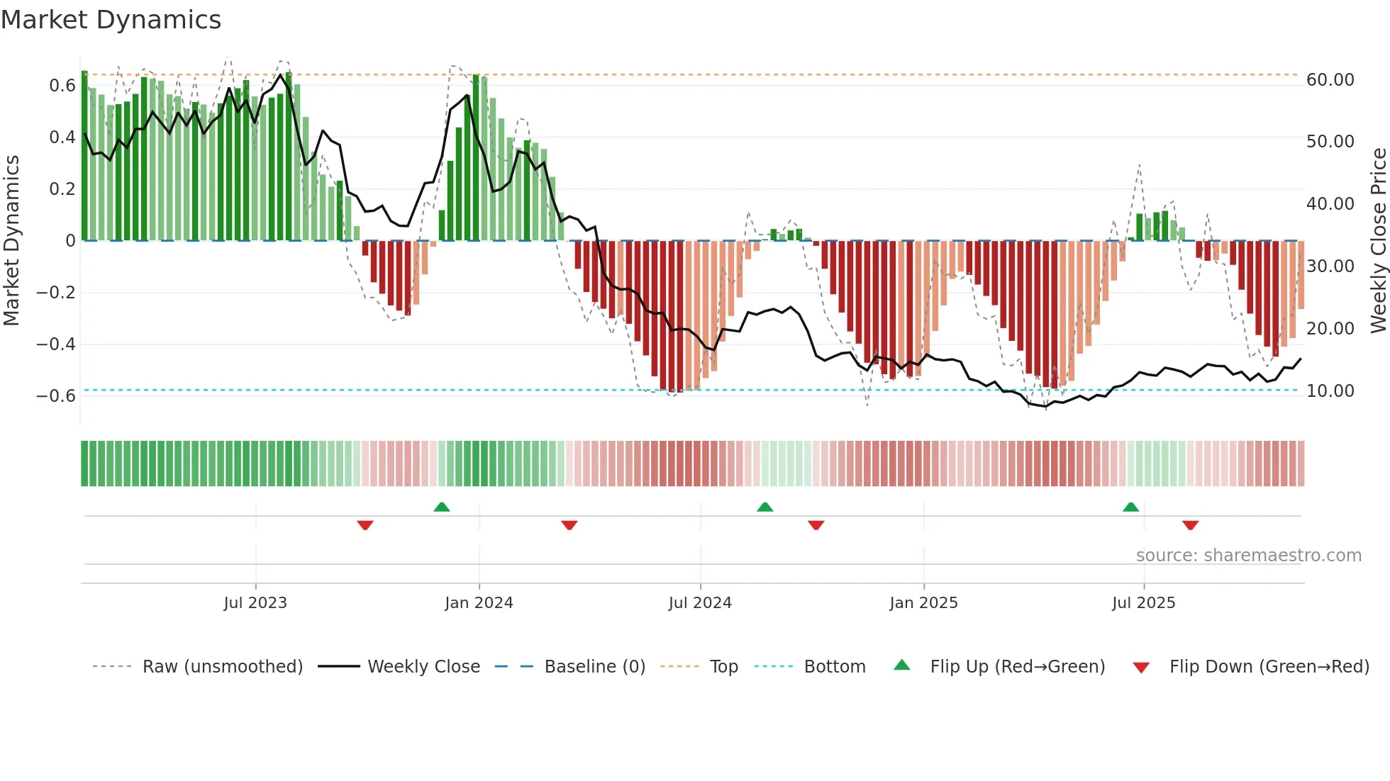 TXG weekly Market Dynamics chart