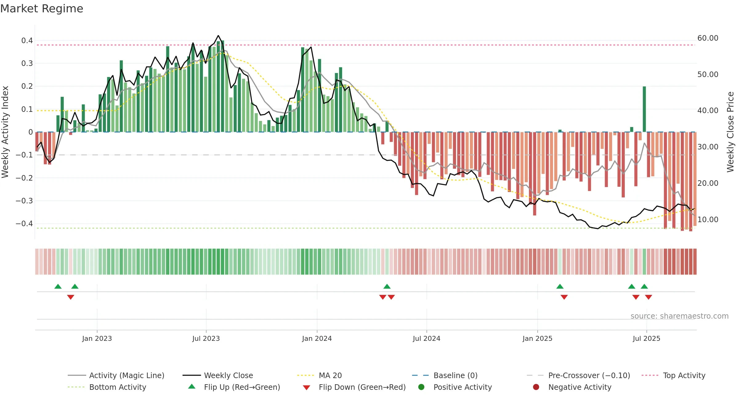 TXG weekly Market Snapshot chart, closing 2025-09-19.