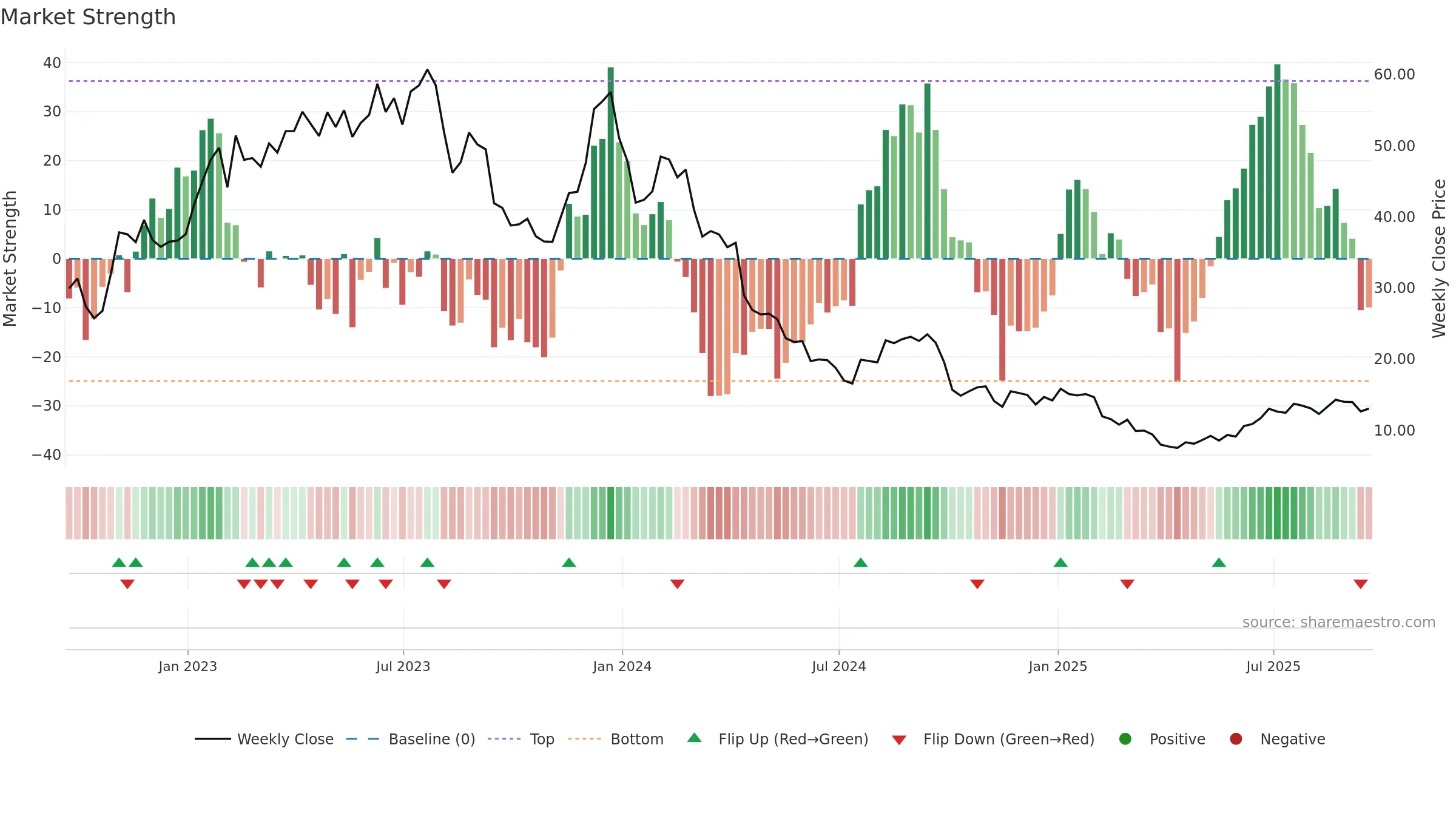 TXG weekly Market Strength chart, closing 2025-09-19.
