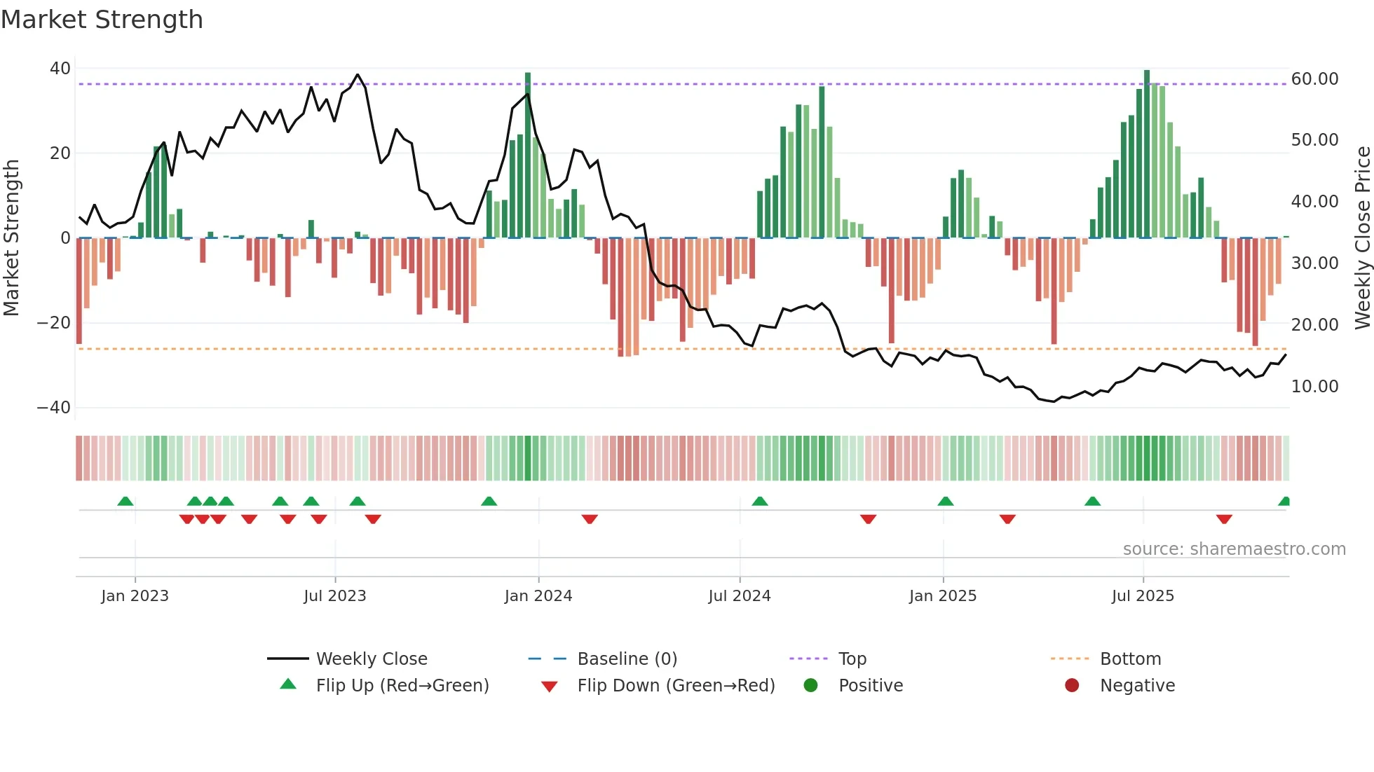 TXG weekly Market Strength chart