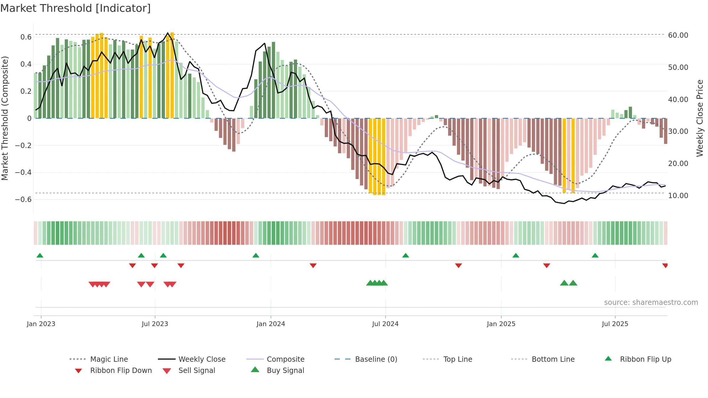 TXG weekly Market Threshold chart, closing 2025-09-19.