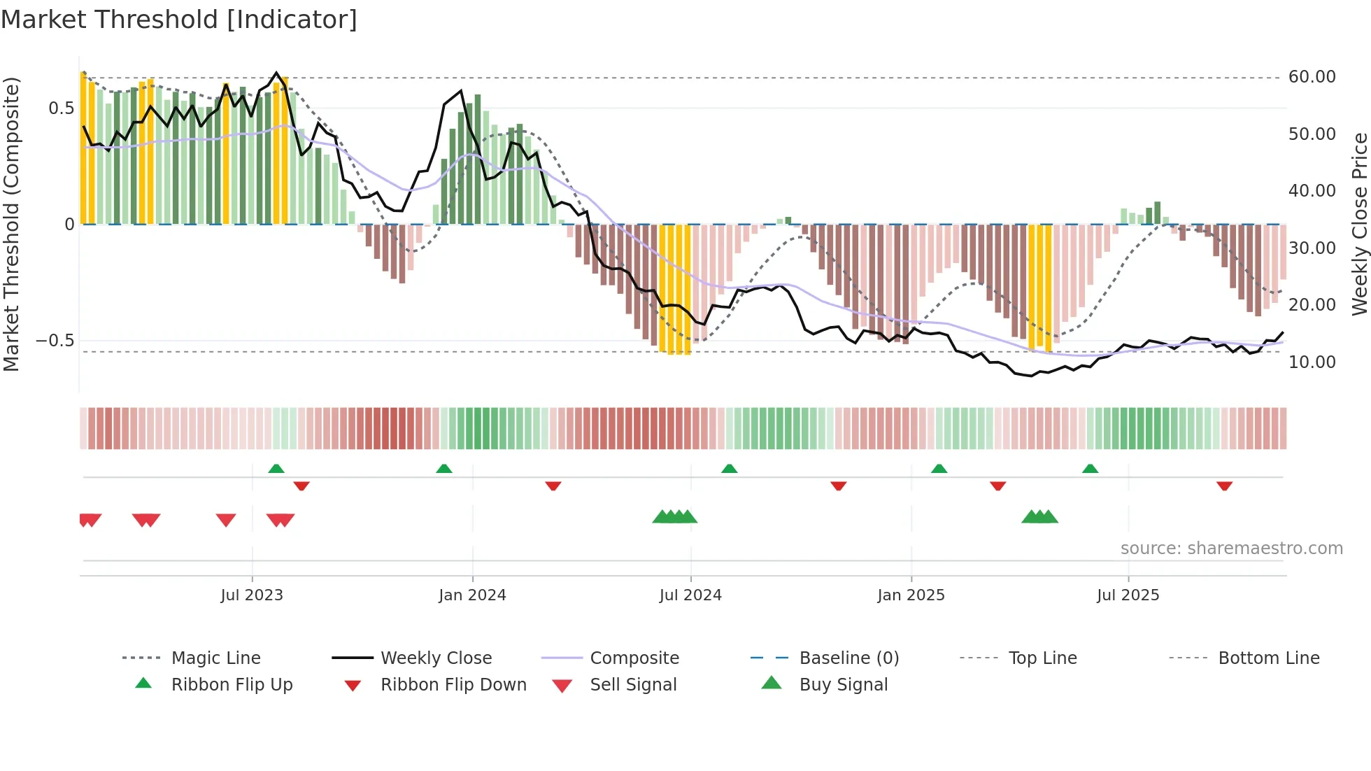 TXG weekly Market Threshold chart