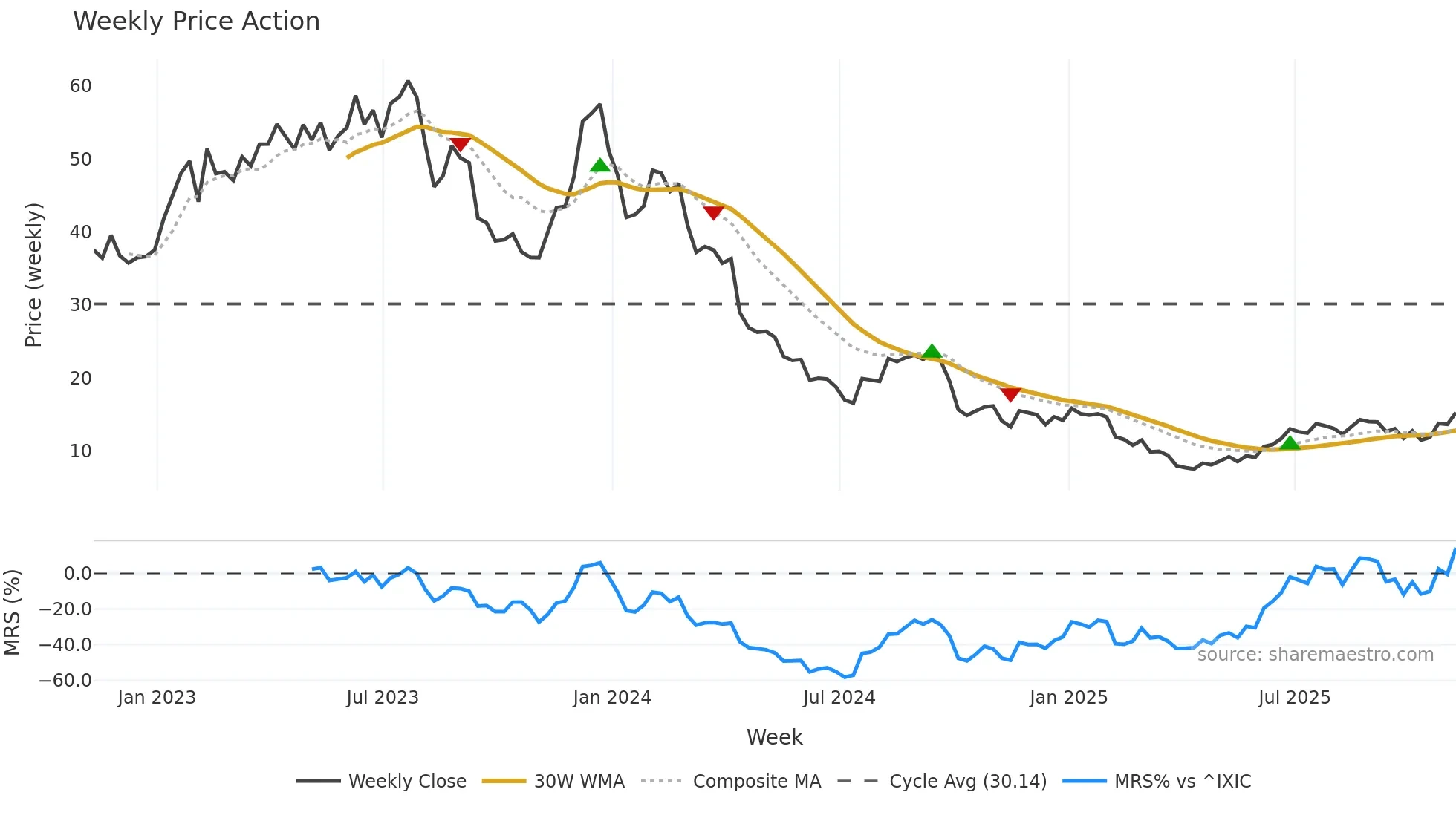 TXG weekly Price Action chart, closing 2025-11-07