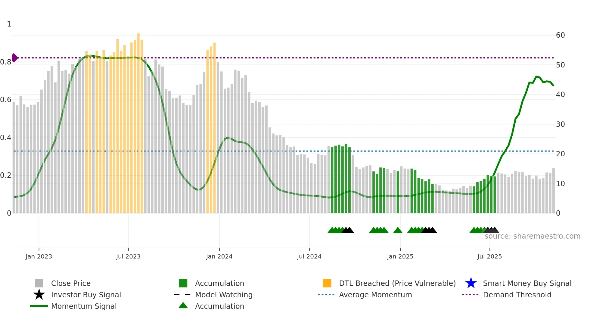 TXG weekly Smart Money chart
