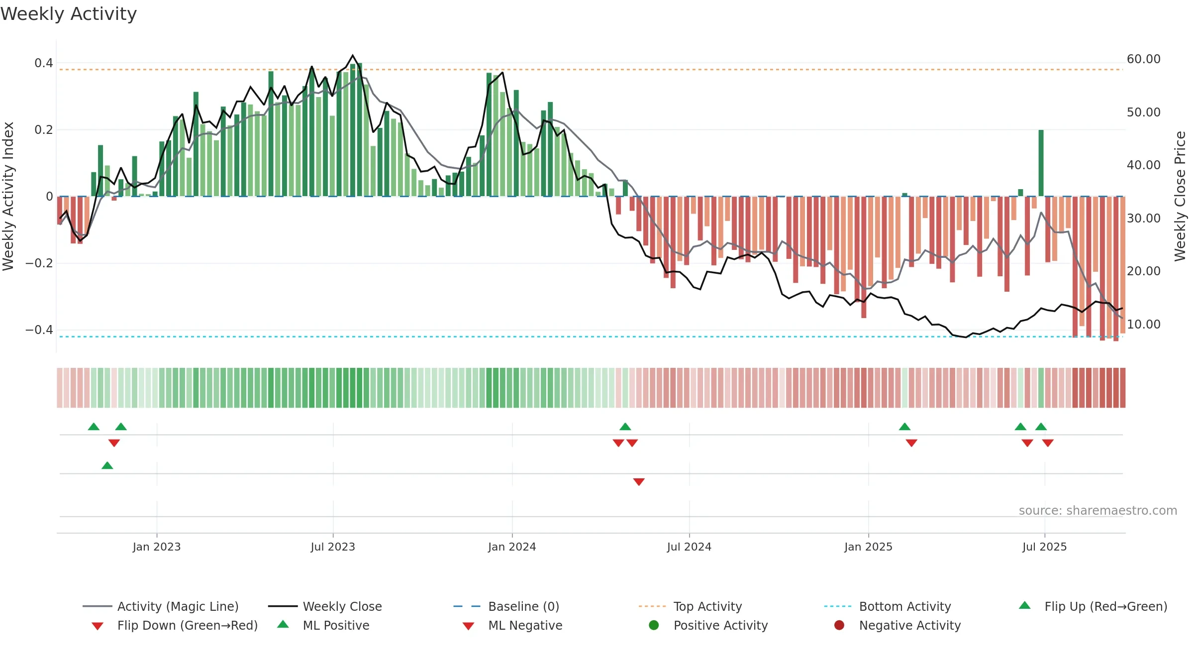 TXG weekly Activity chart, closing 2025-09-19.