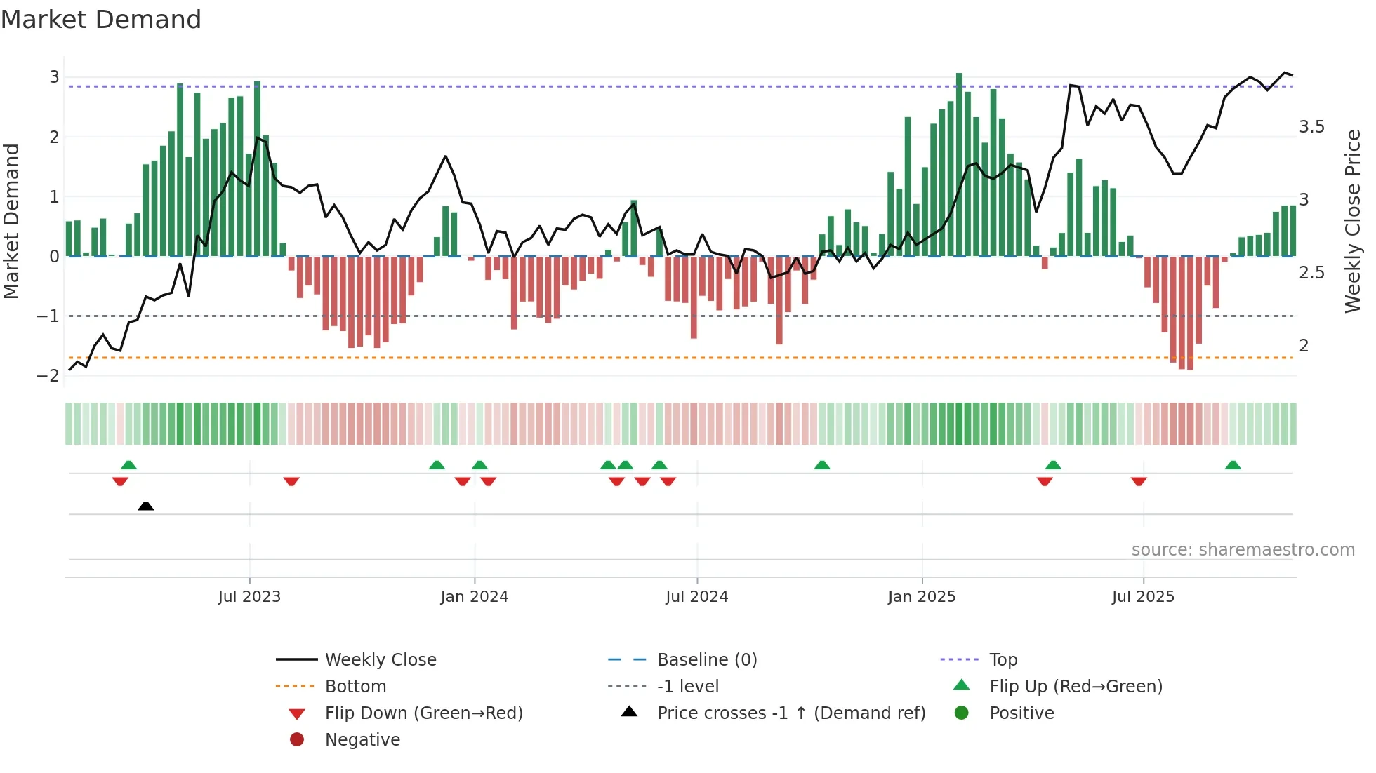 ENIC weekly Market Demand chart