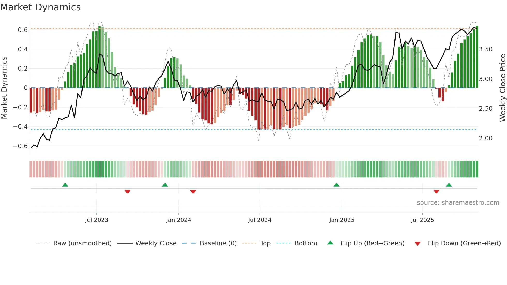 ENIC weekly Market Dynamics chart