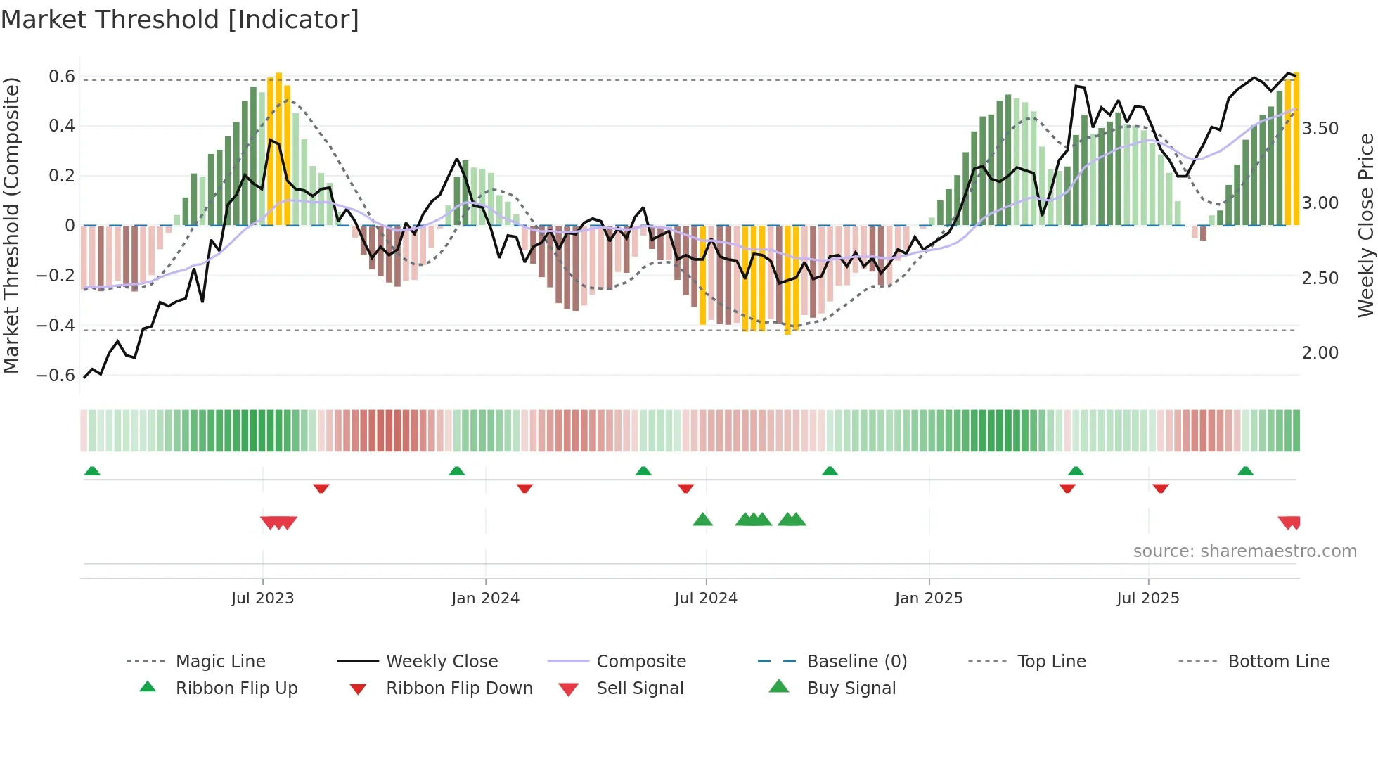 ENIC weekly Market Threshold chart