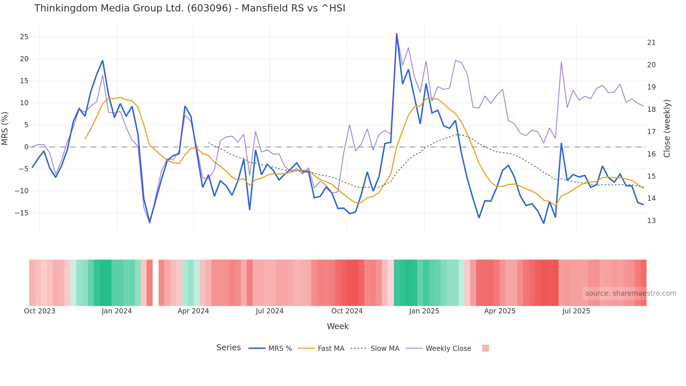 603096 Mansfield Relative Strength vs ^HSI — weekly