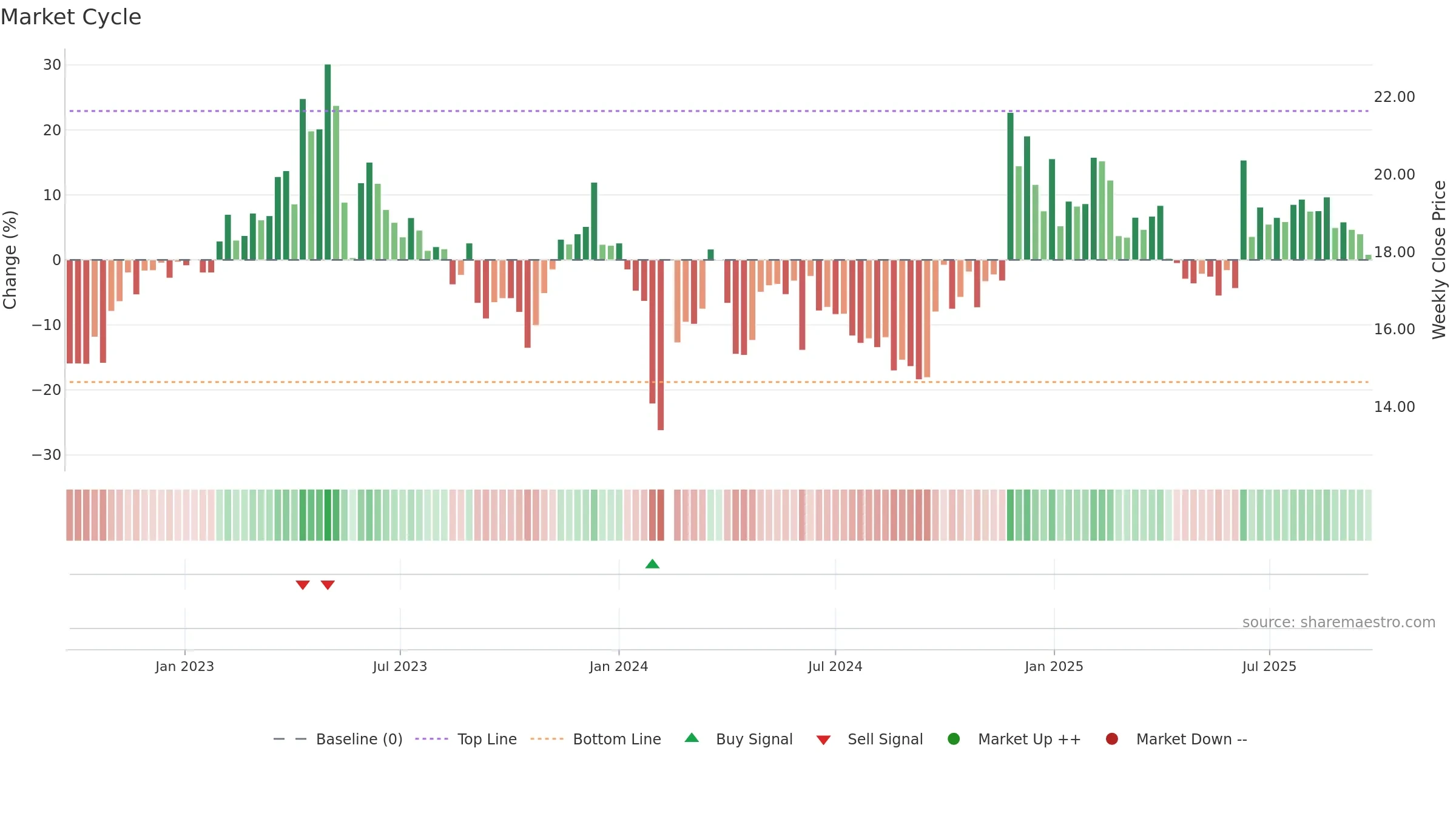 603096 weekly Market Cycle chart, closing 2025-09-22.