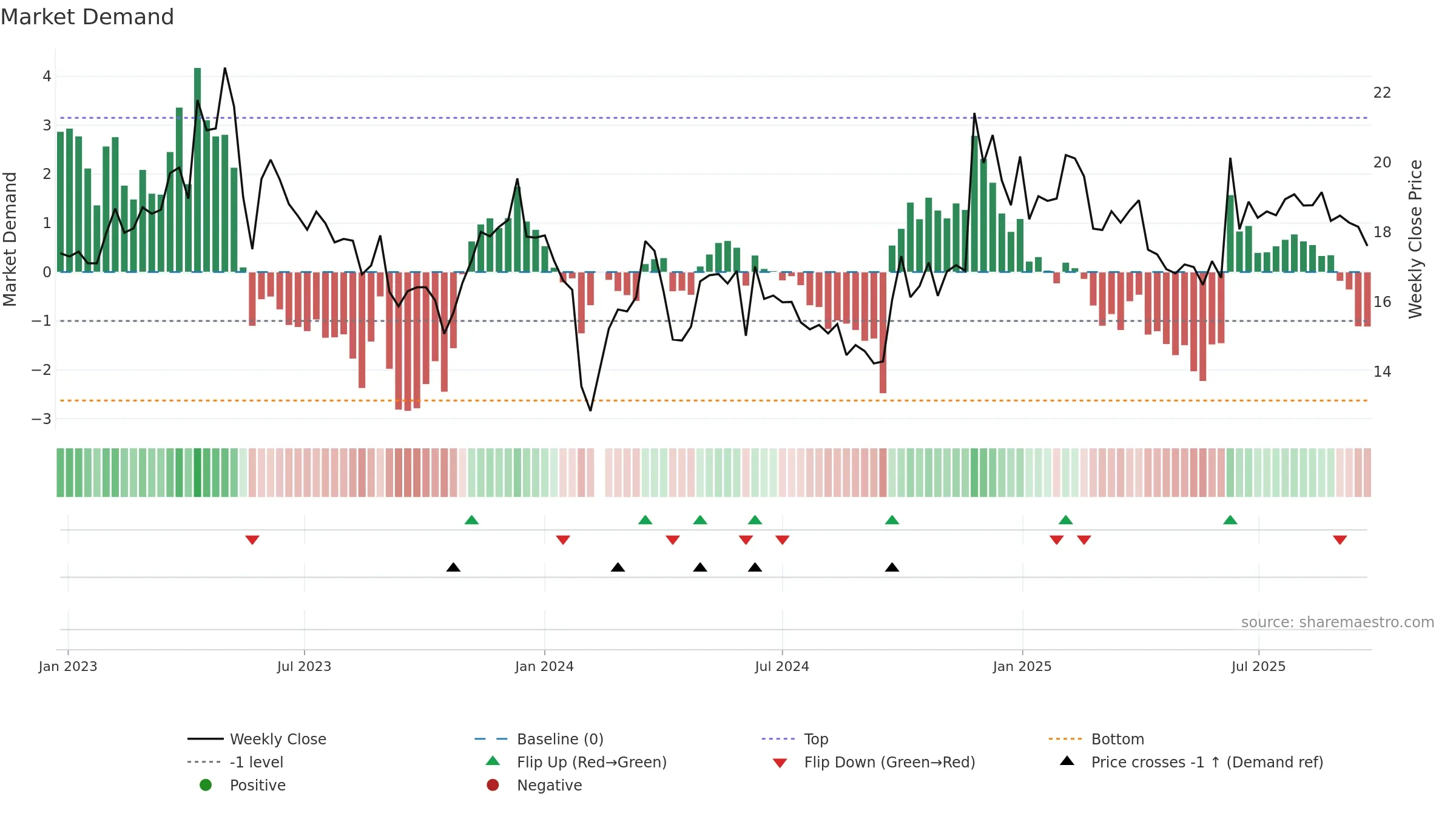 603096 weekly Market Demand chart, closing 2025-09-22.