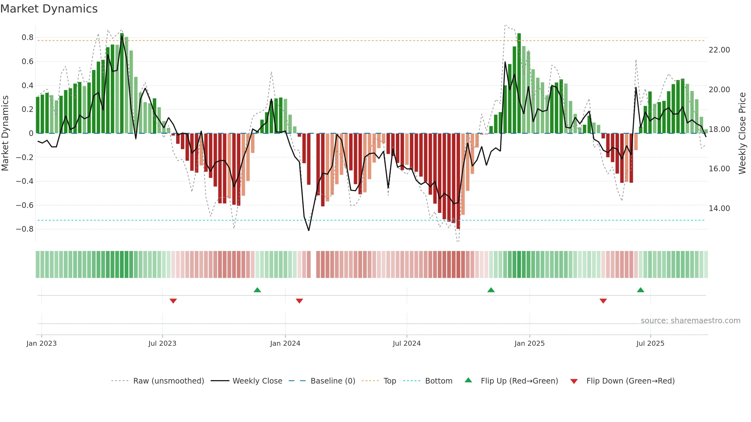 603096 weekly Market Dynamics chart, closing 2025-09-22.