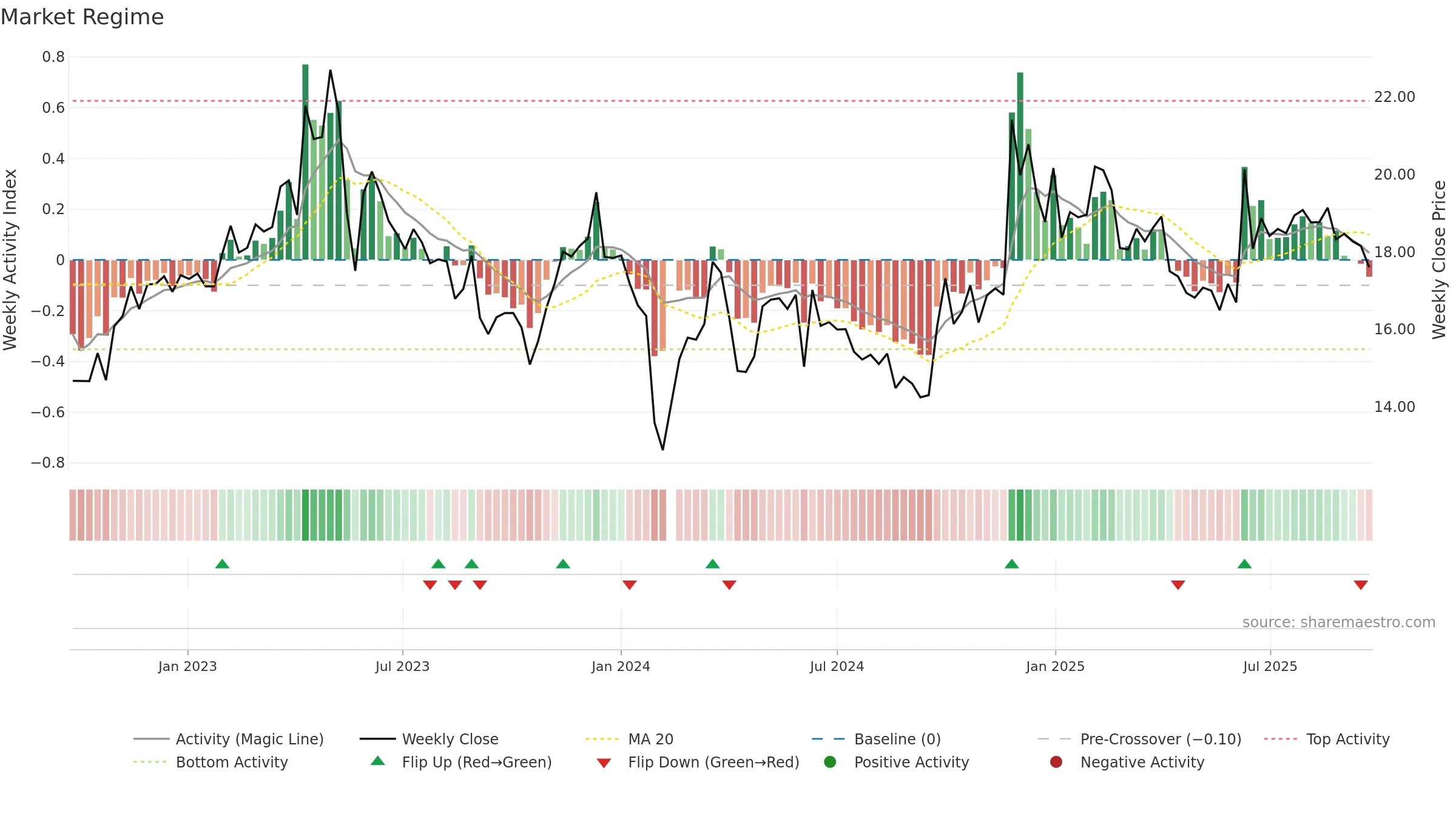 603096 weekly Market Snapshot chart, closing 2025-09-22.