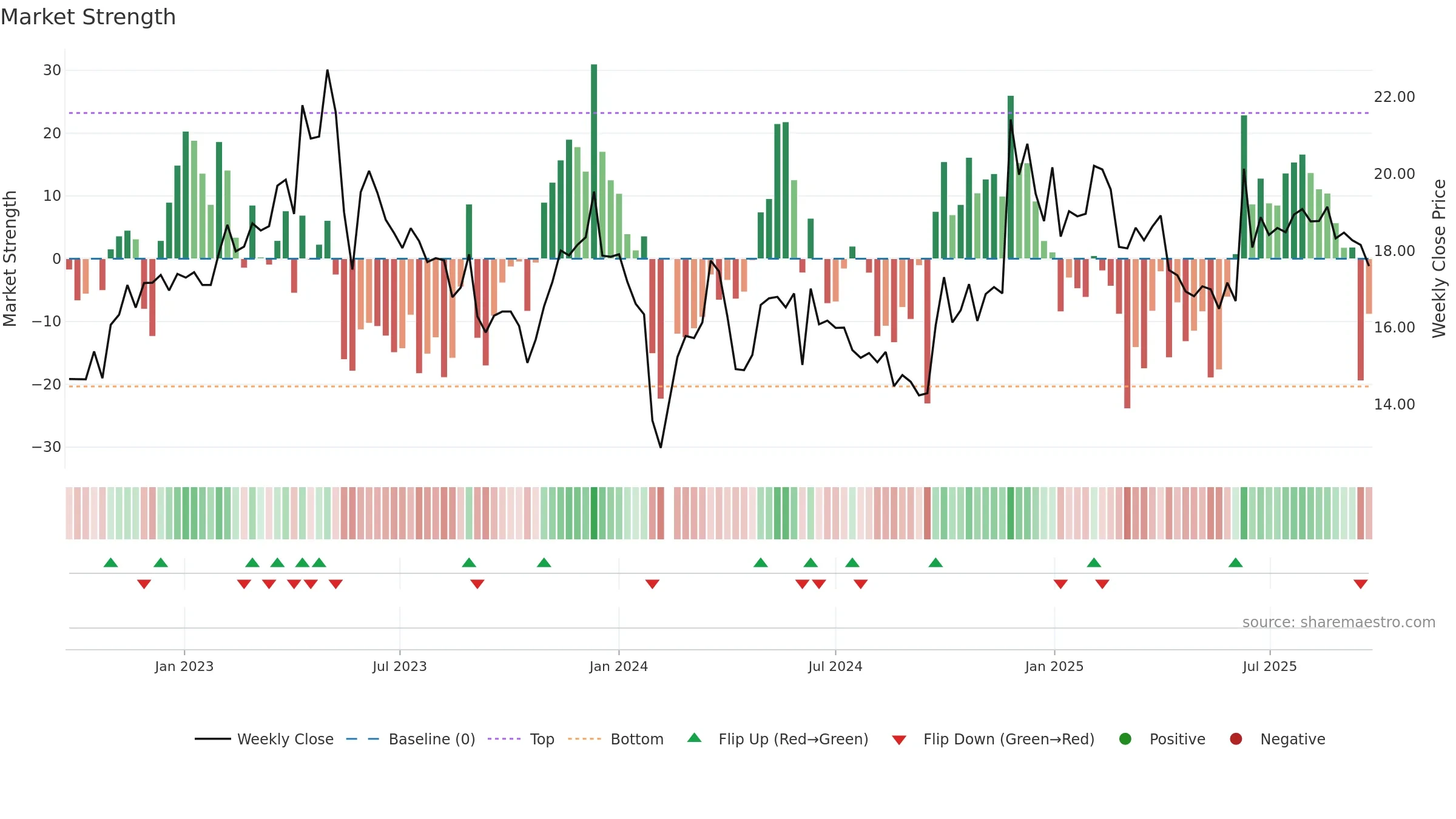 603096 weekly Market Strength chart, closing 2025-09-22.