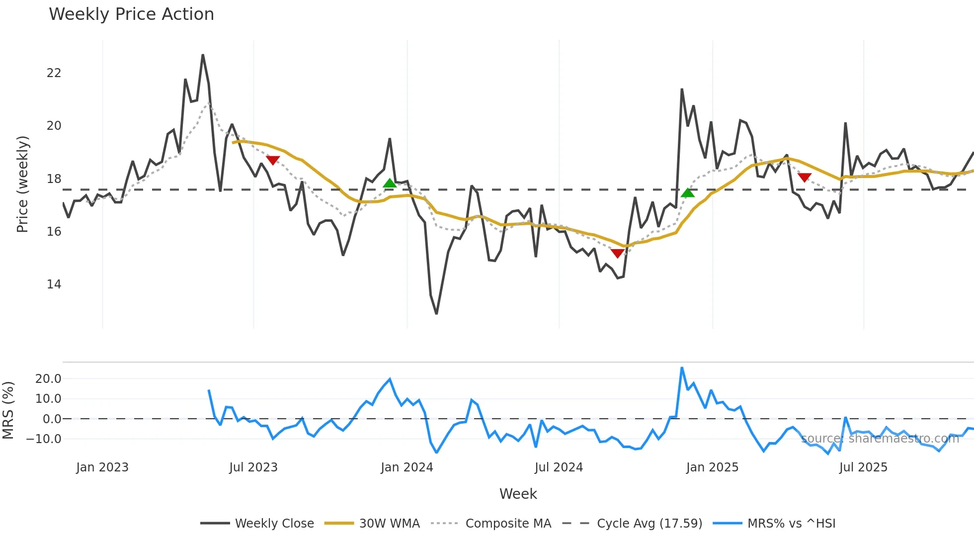 603096 weekly Price Action chart, closing 2025-11-10