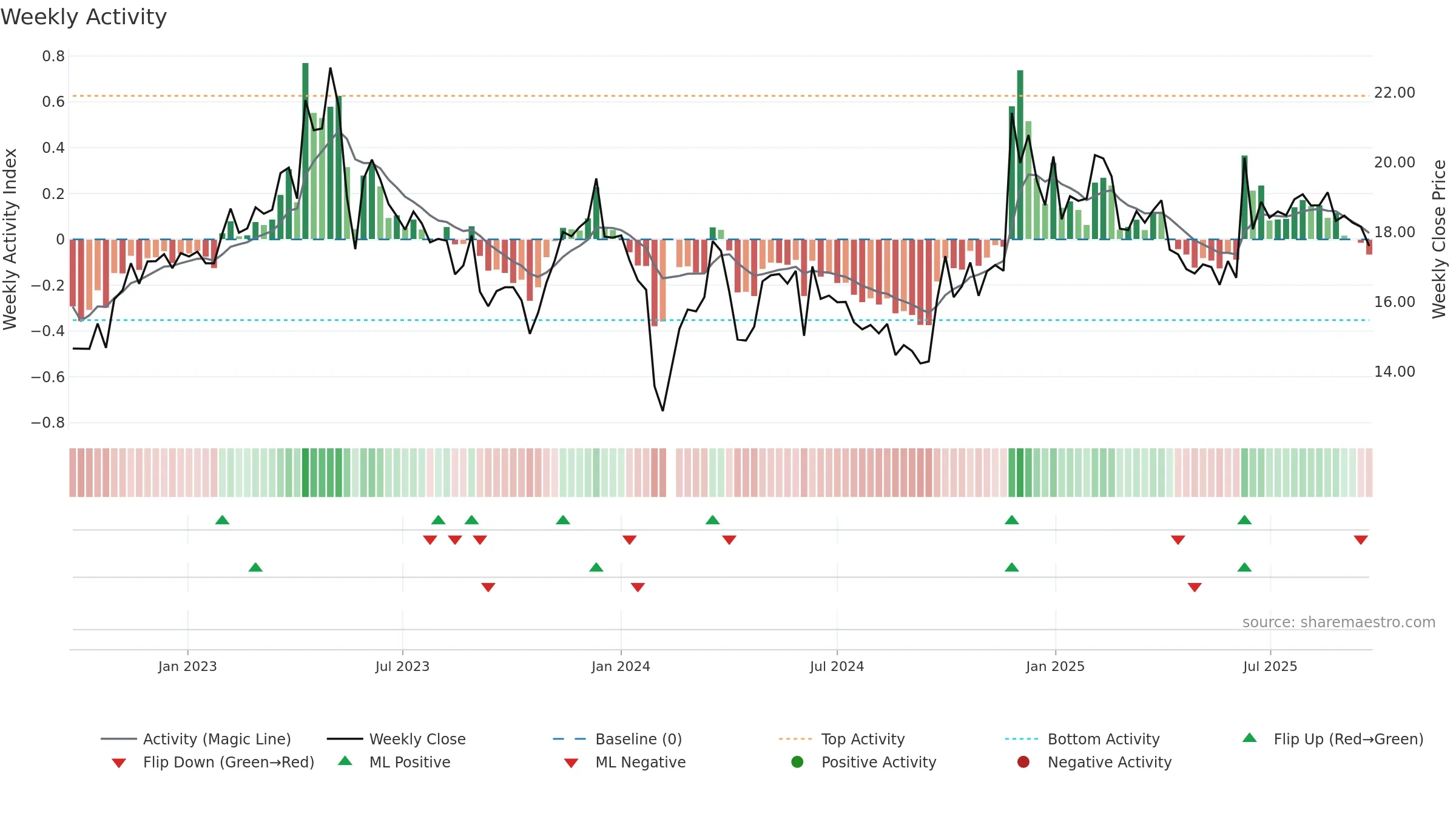 603096 weekly Activity chart, closing 2025-09-22.