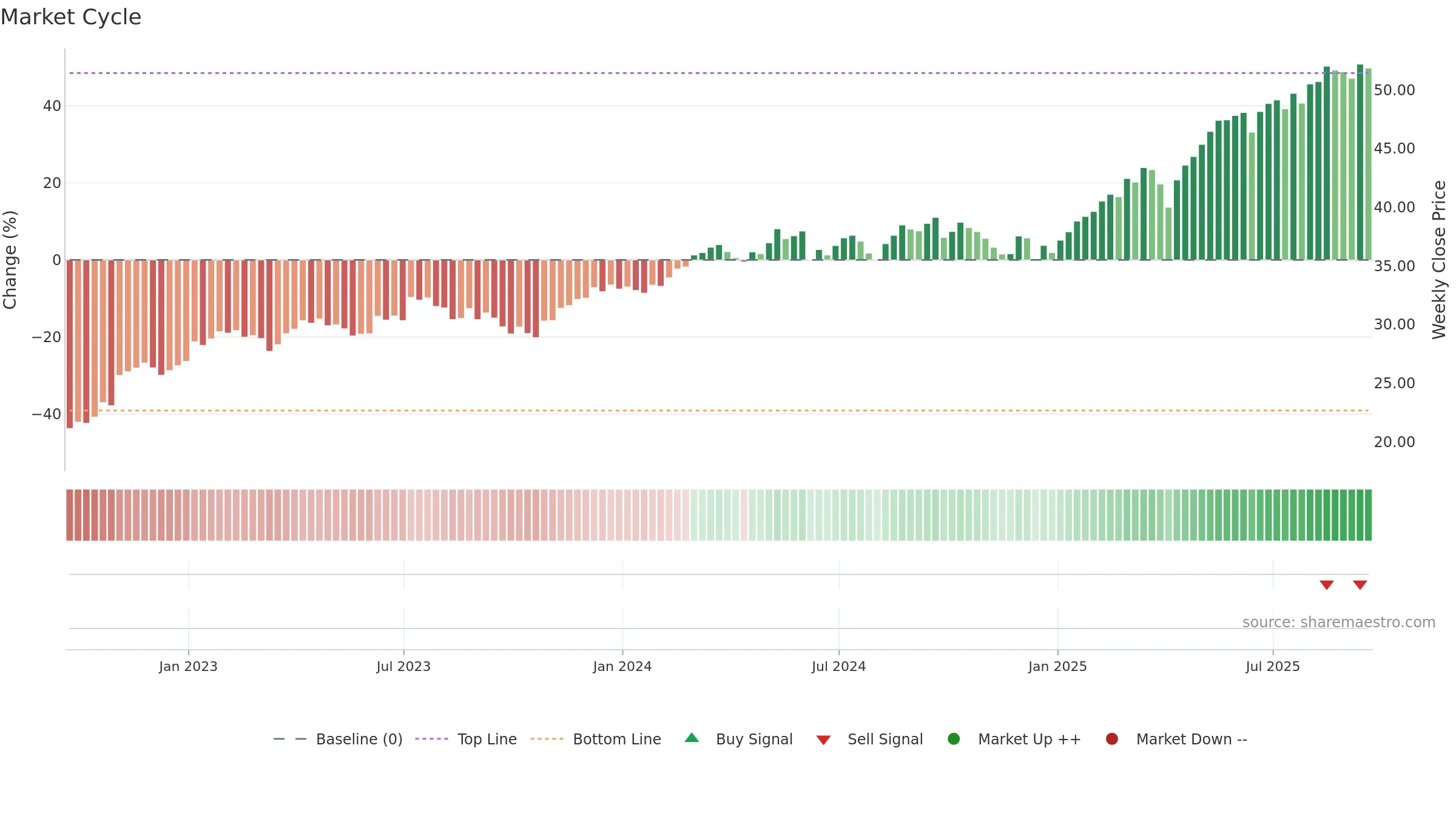EWI weekly Market Cycle chart, closing 2025-09-19.