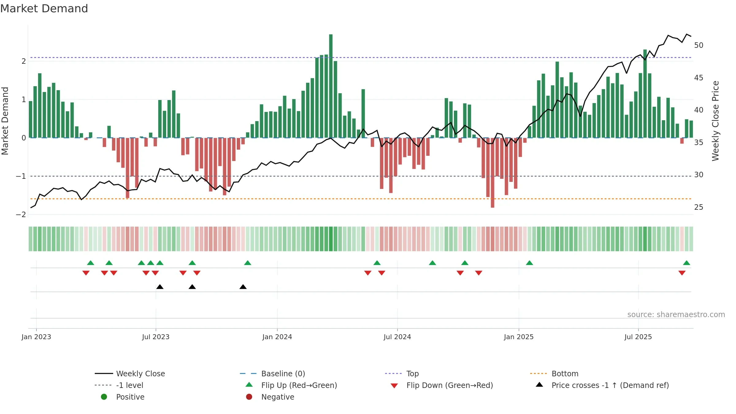 EWI weekly Market Demand chart, closing 2025-09-19.