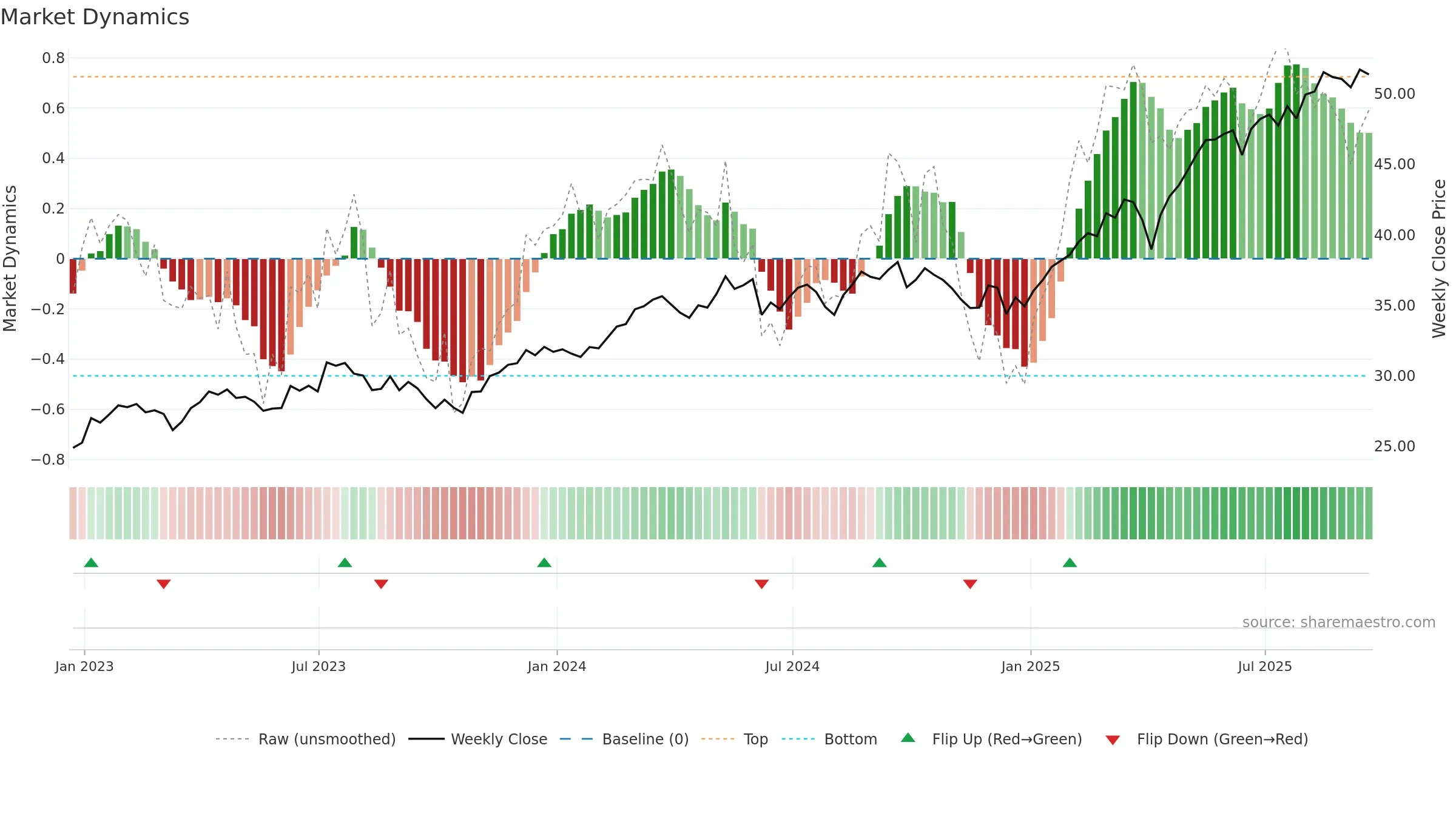 EWI weekly Market Dynamics chart, closing 2025-09-19.