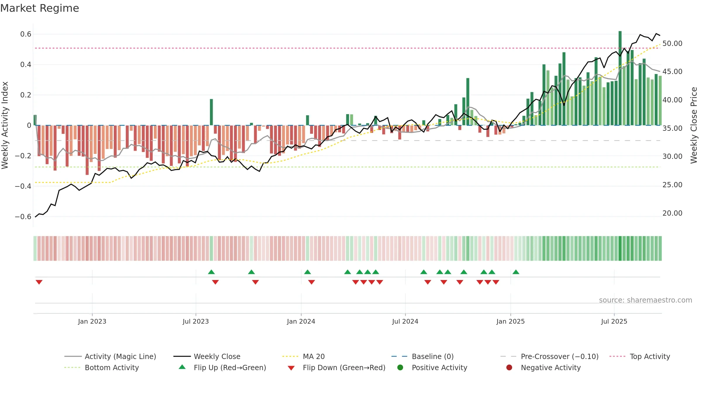 EWI weekly Market Snapshot chart, closing 2025-09-19.