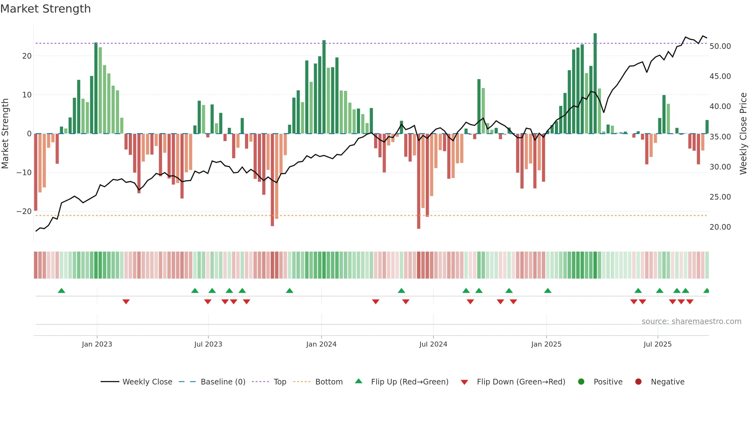 EWI weekly Market Strength chart, closing 2025-09-19.