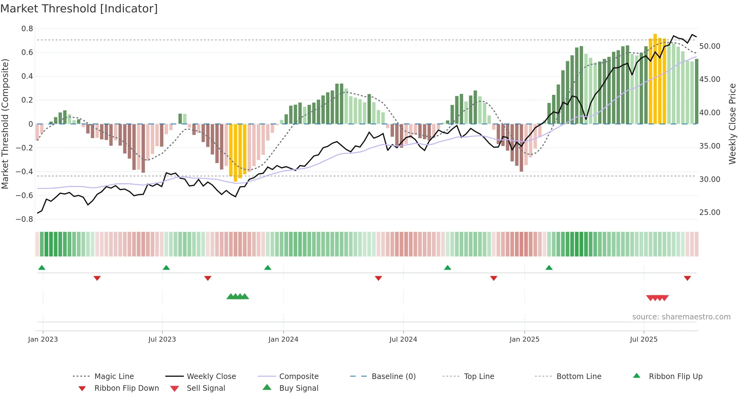 EWI weekly Market Threshold chart, closing 2025-09-19.