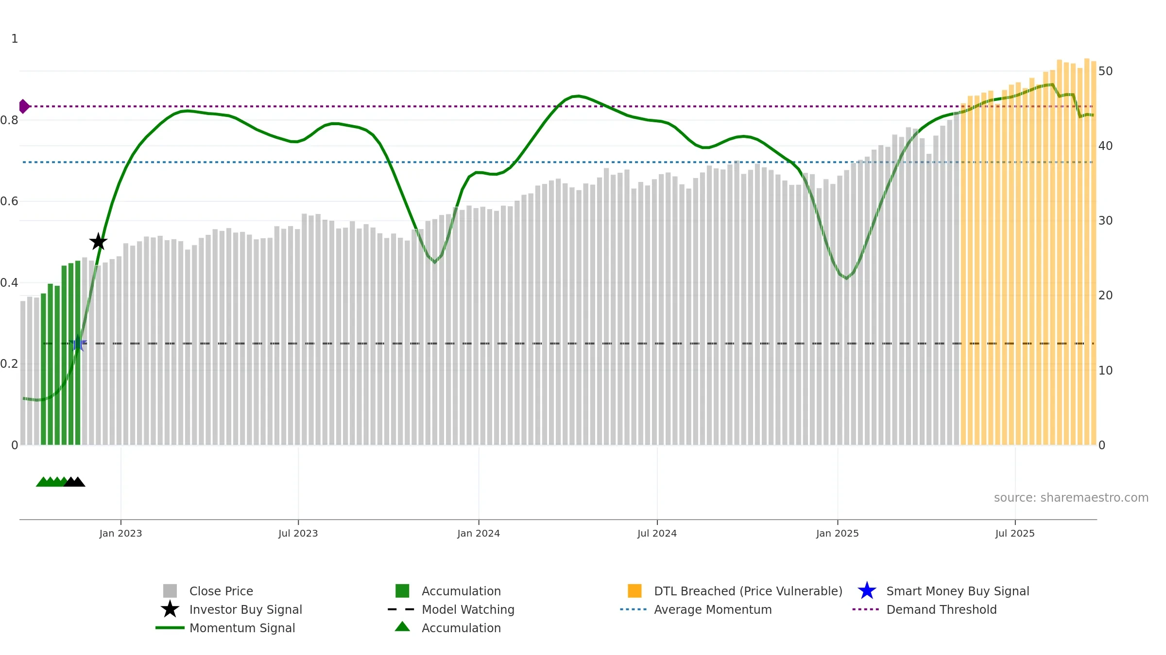 EWI weekly Smart Money chart, closing 2025-09-19.