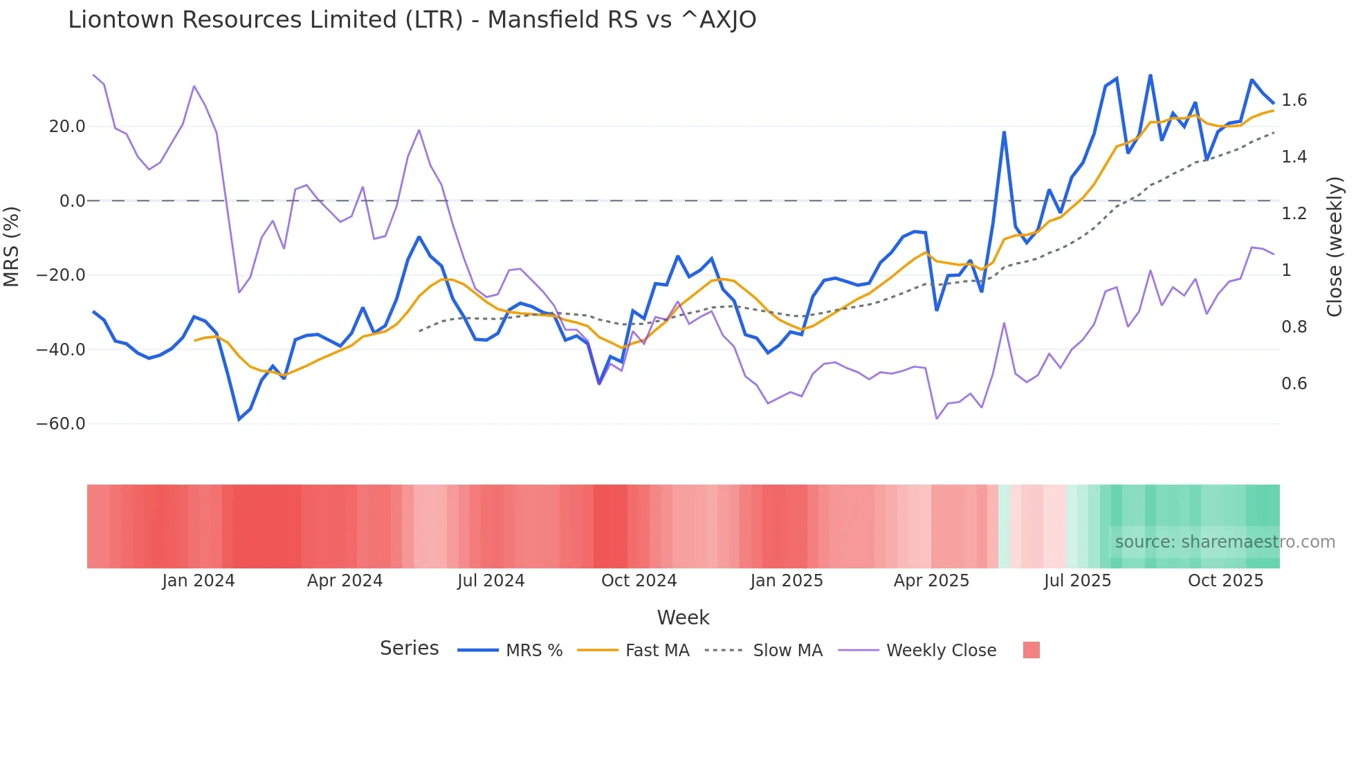 LTR Mansfield Relative Strength chart