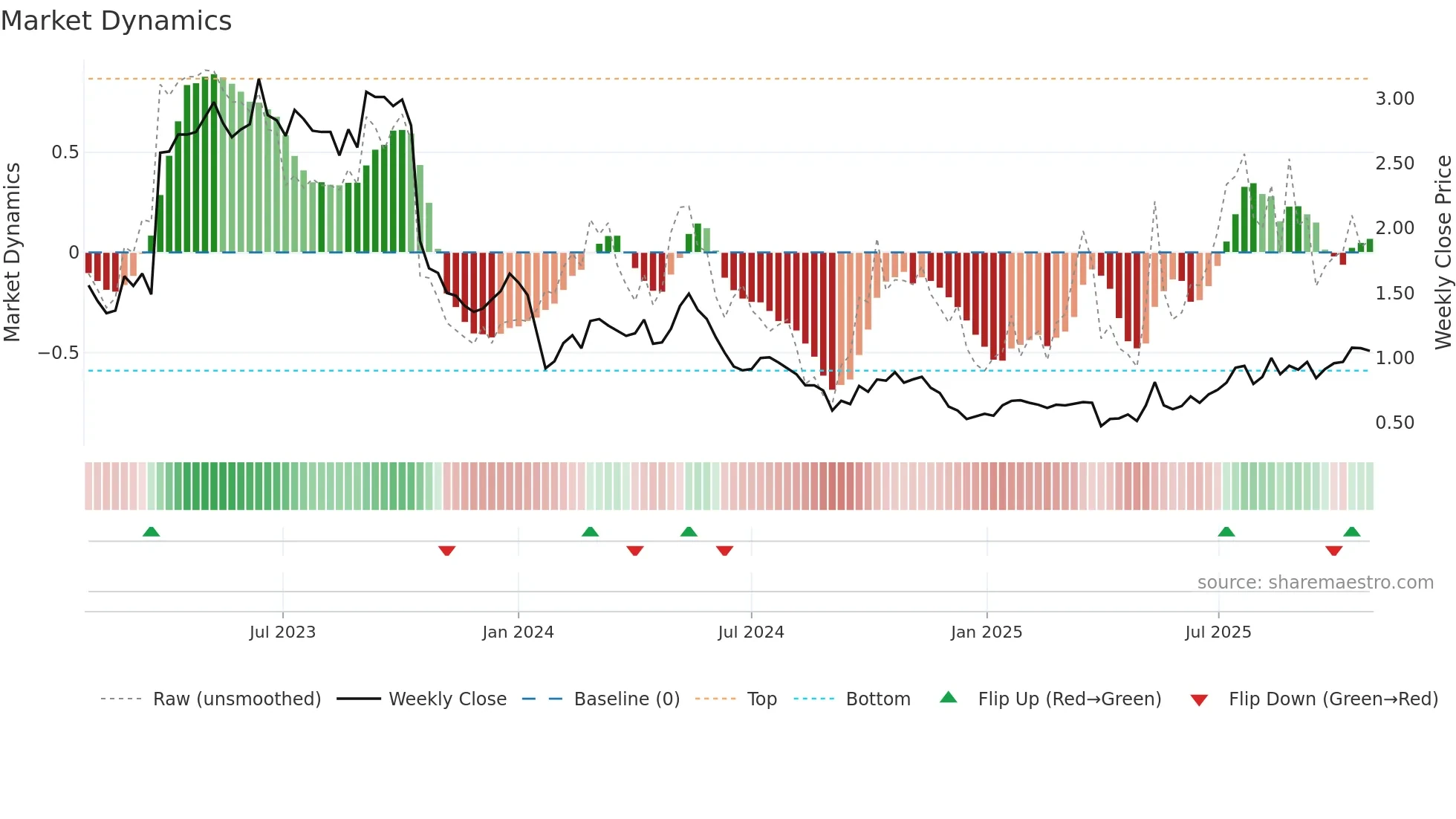 LTR weekly Market Dynamics chart