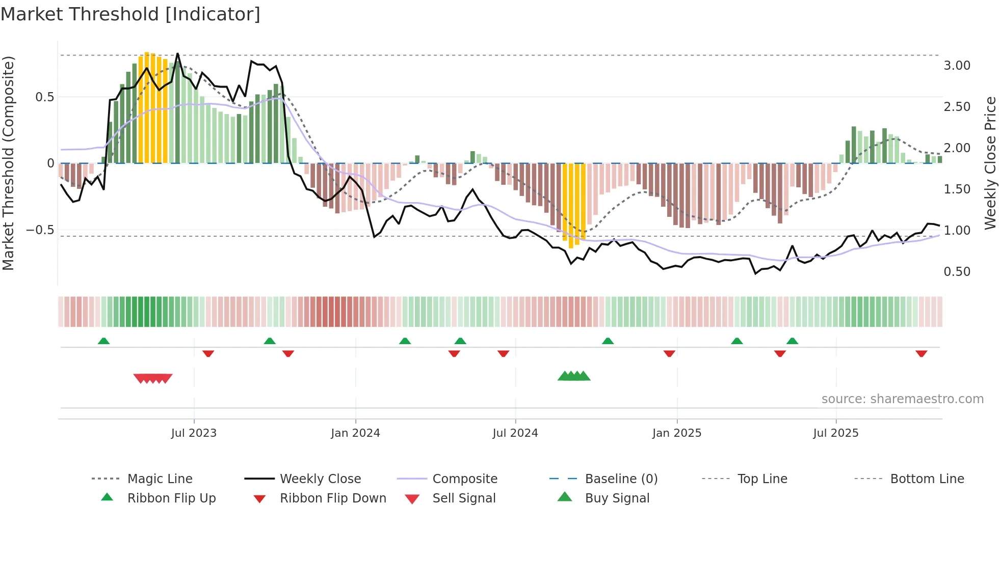 LTR weekly Market Threshold chart