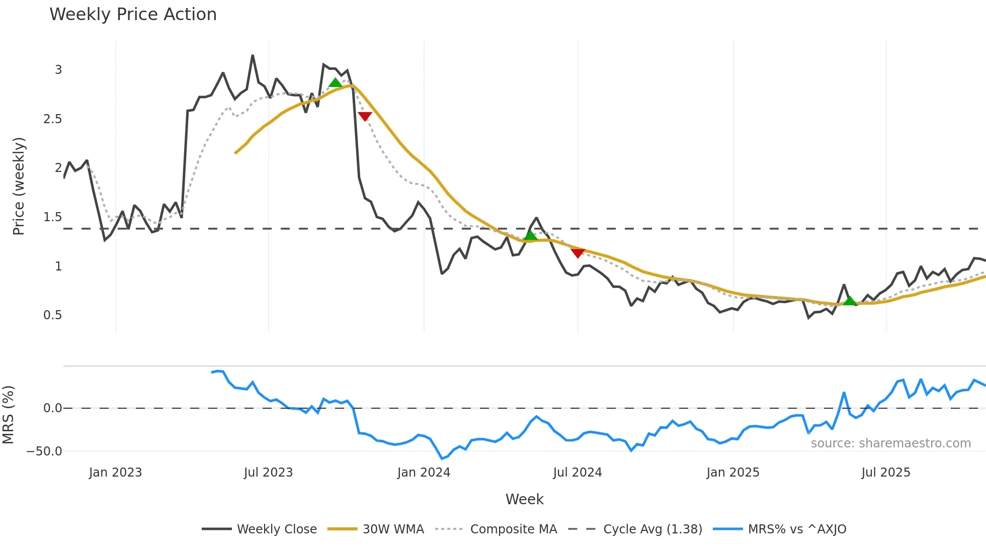 LTR weekly Price Action chart, closing 2025-10-27