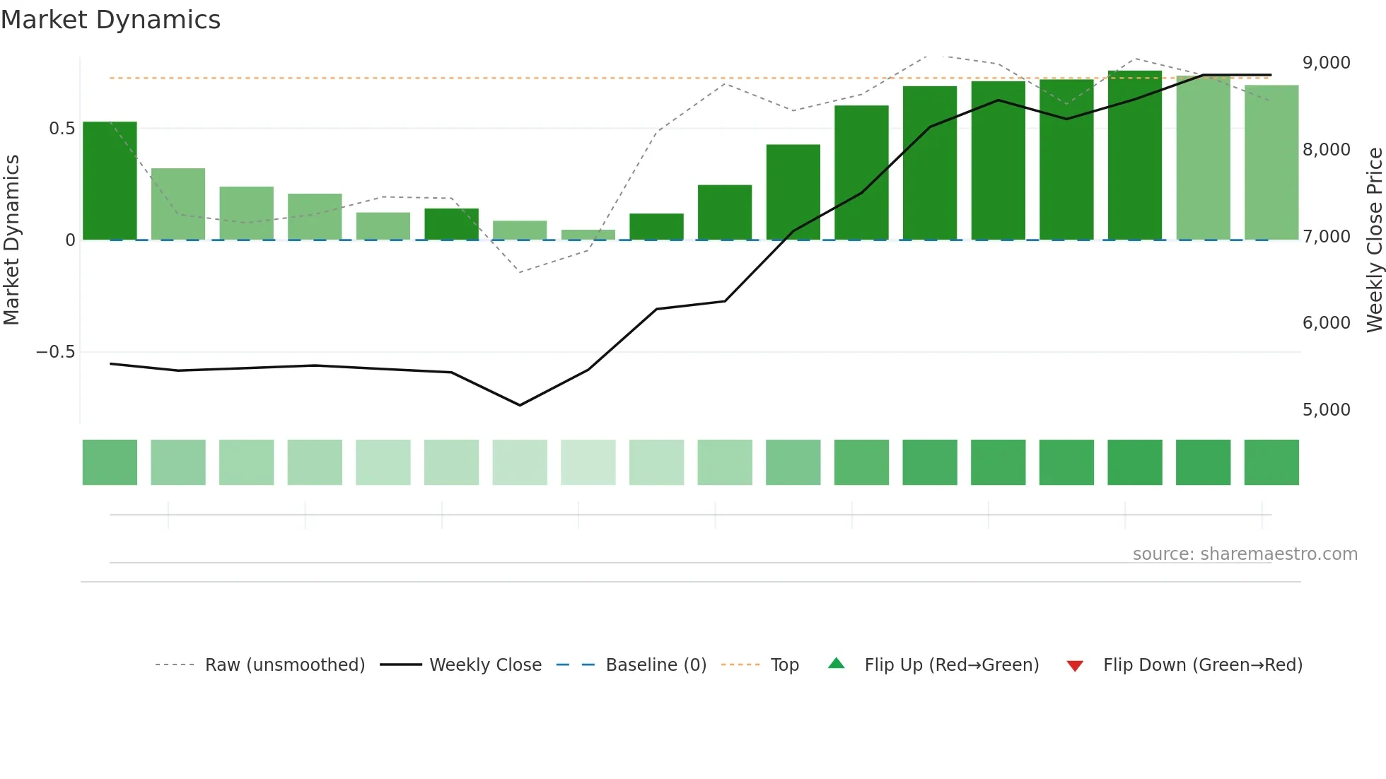 319A weekly Market Dynamics chart
