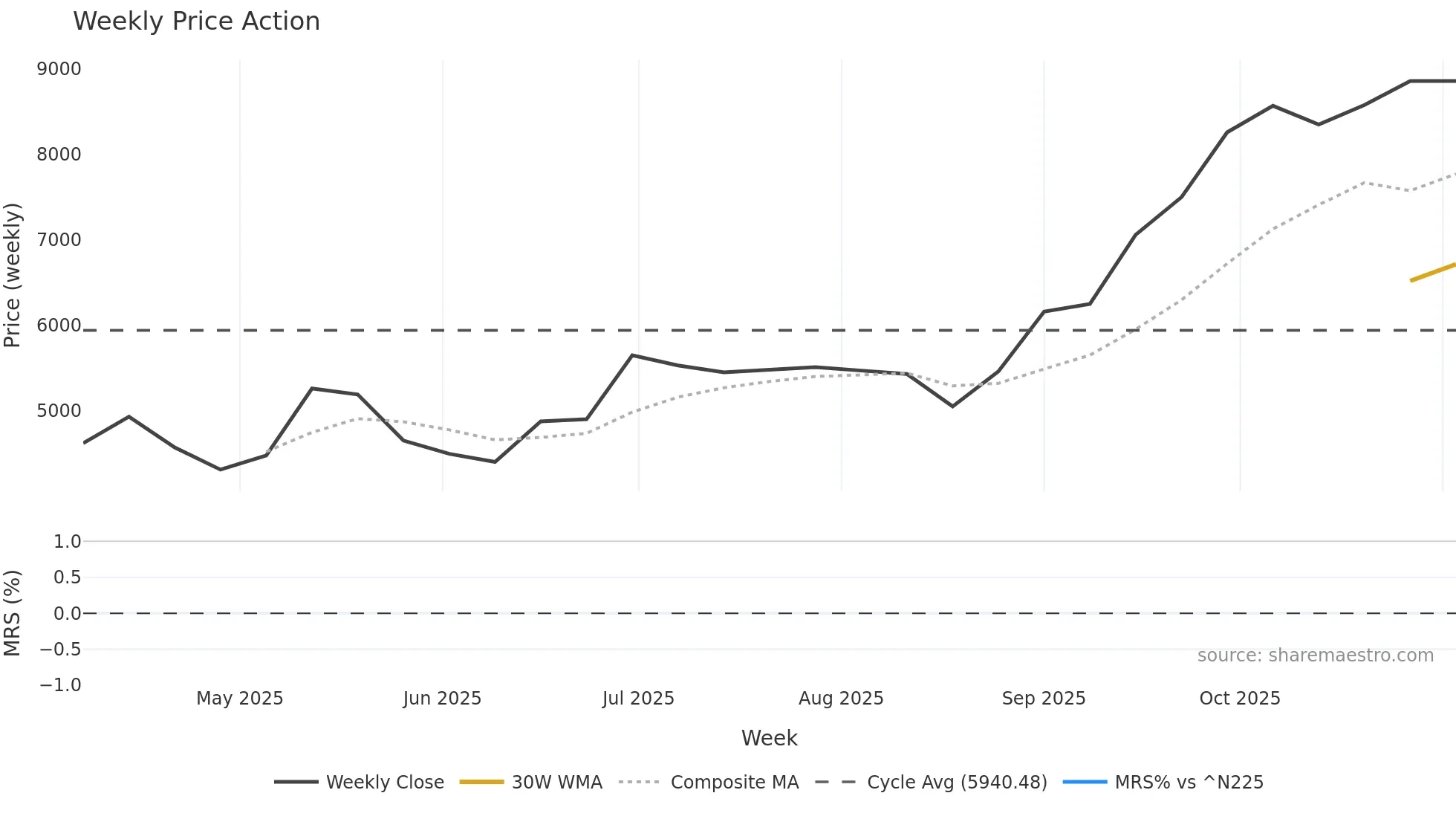 319A weekly Price Action chart, closing 2025-10-27