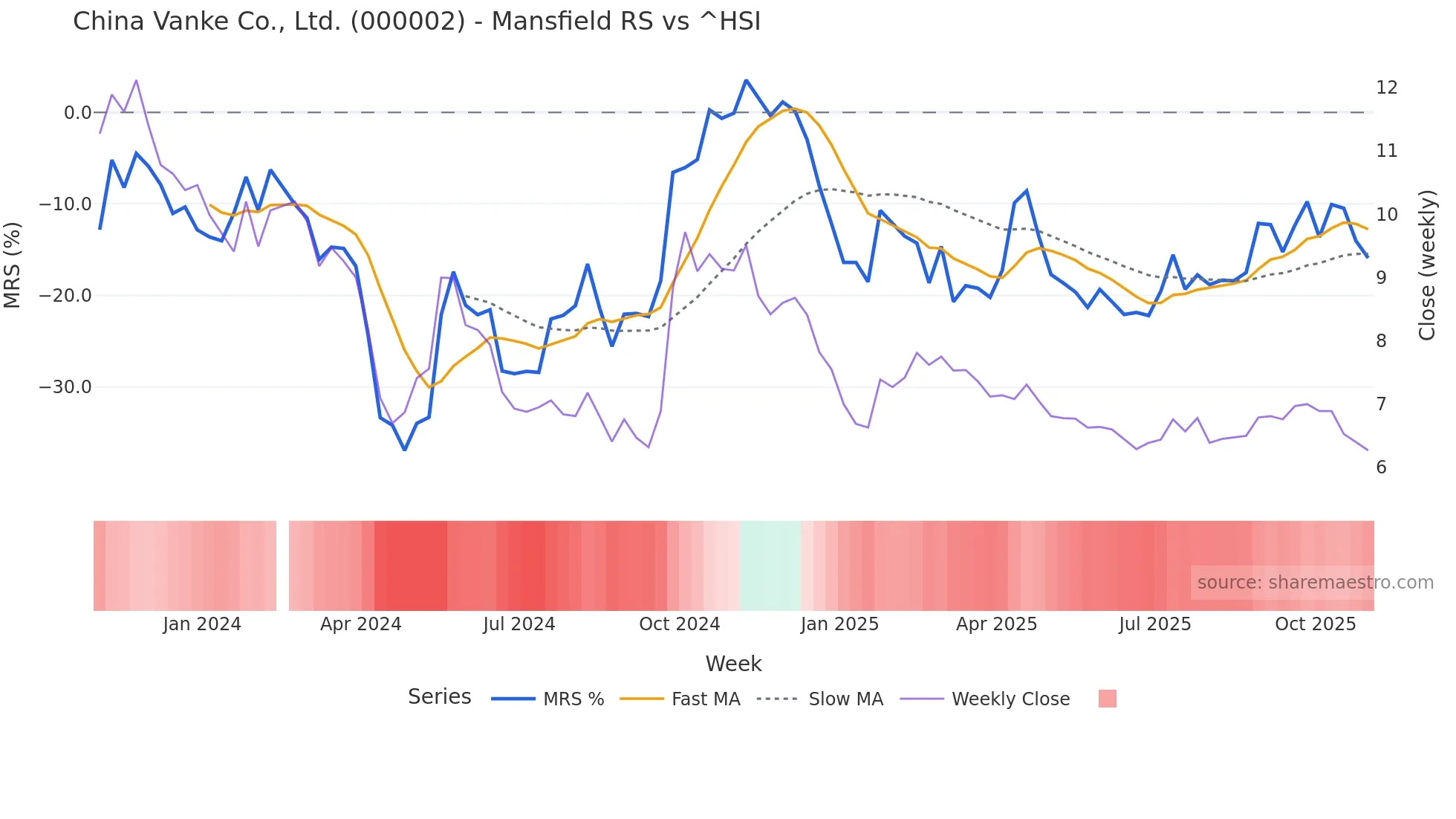 000002 Mansfield Relative Strength chart