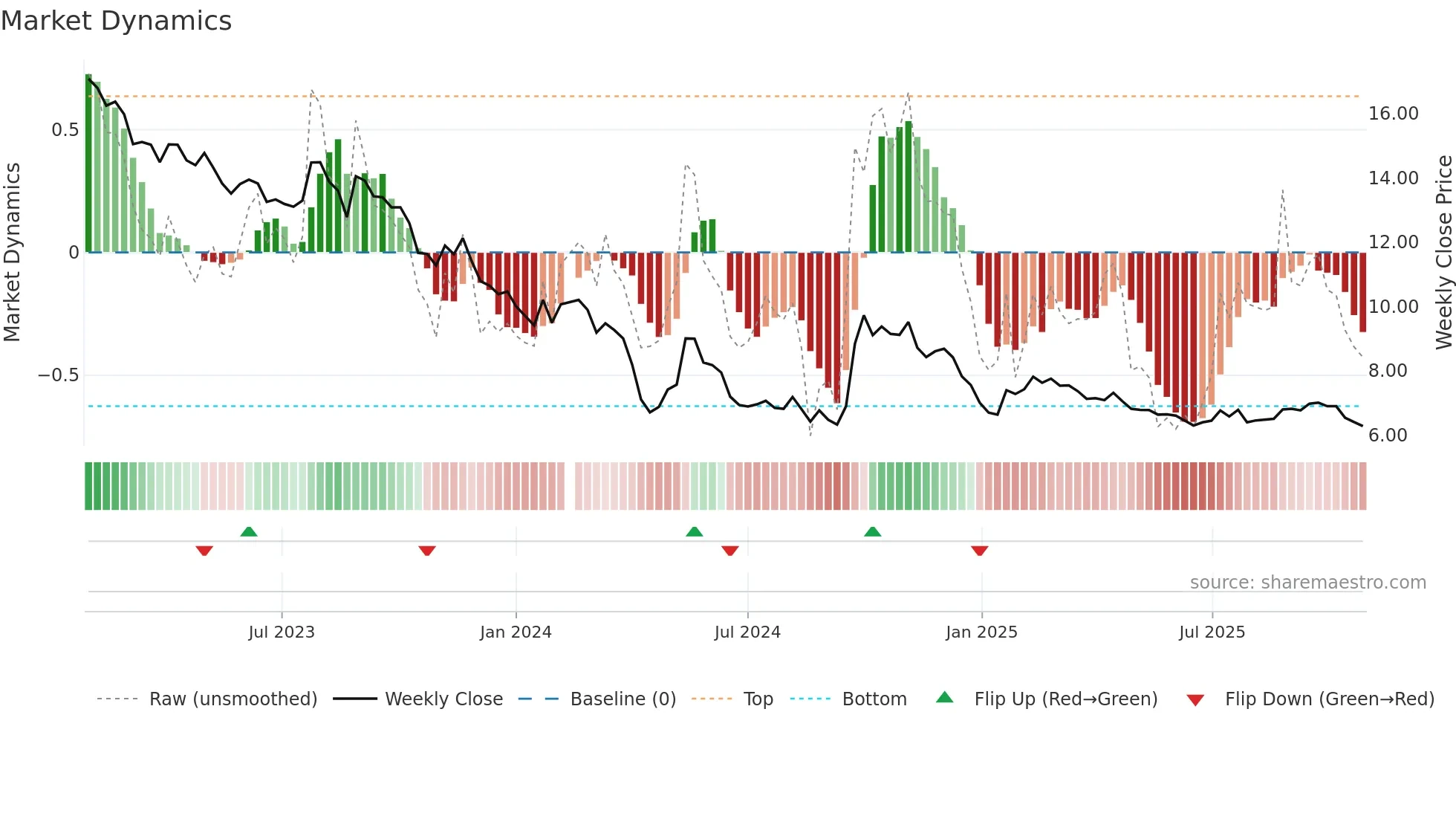 000002 weekly Market Dynamics chart