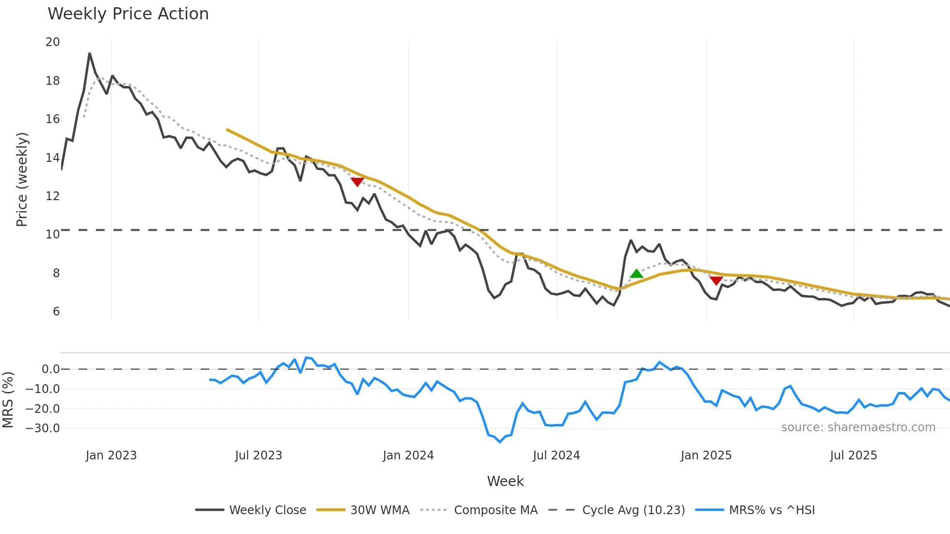 000002 weekly Price Action chart, closing 2025-10-27