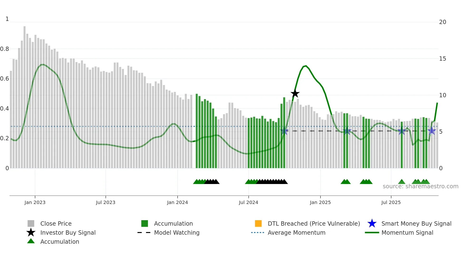 000002 weekly Smart Money chart