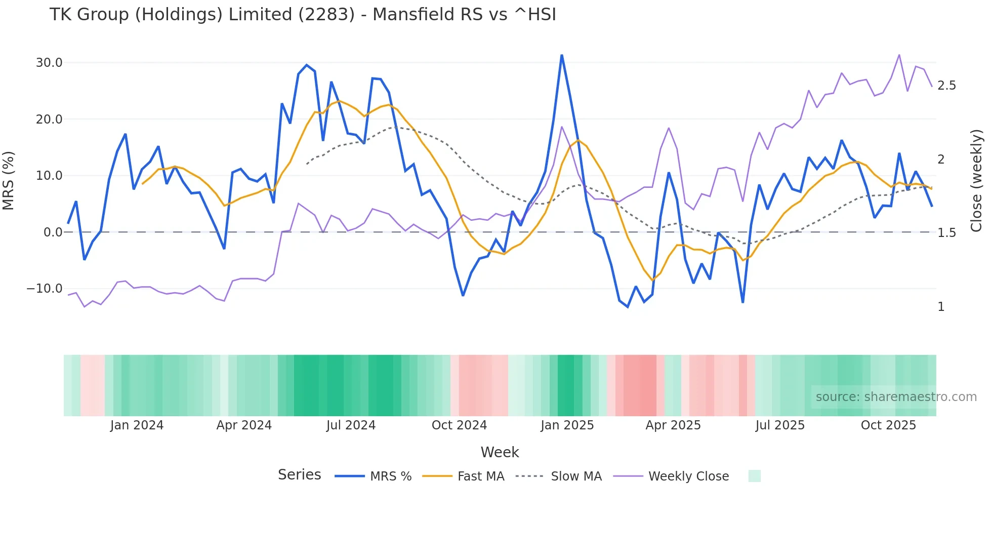 2283 Mansfield Relative Strength chart
