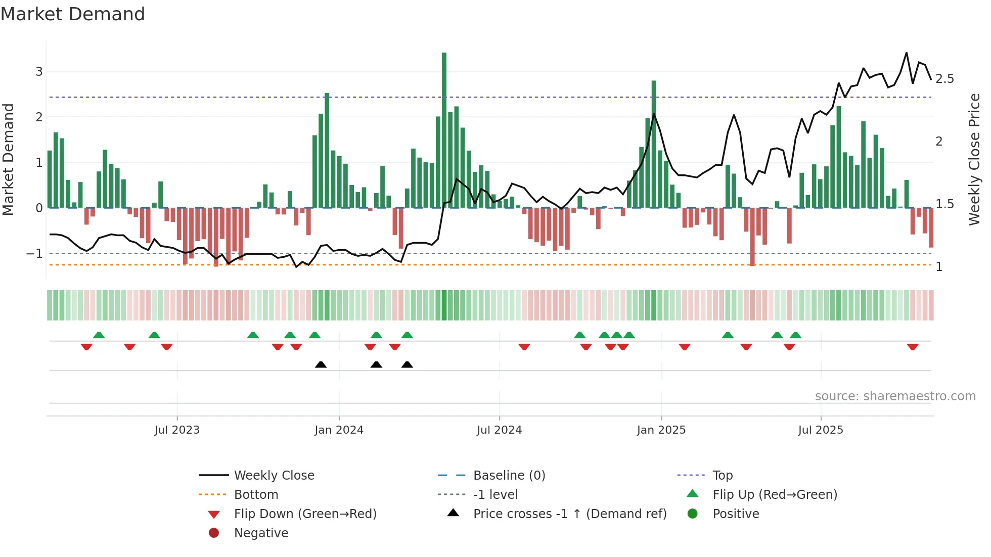 2283 weekly Market Demand chart