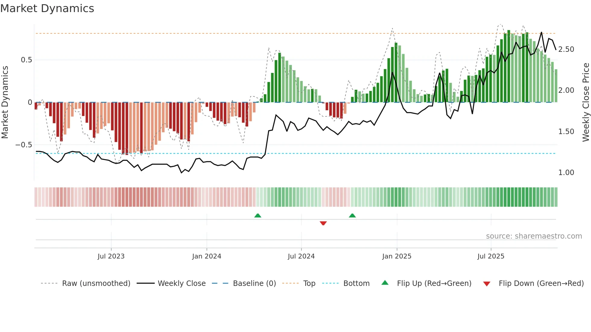 2283 weekly Market Dynamics chart