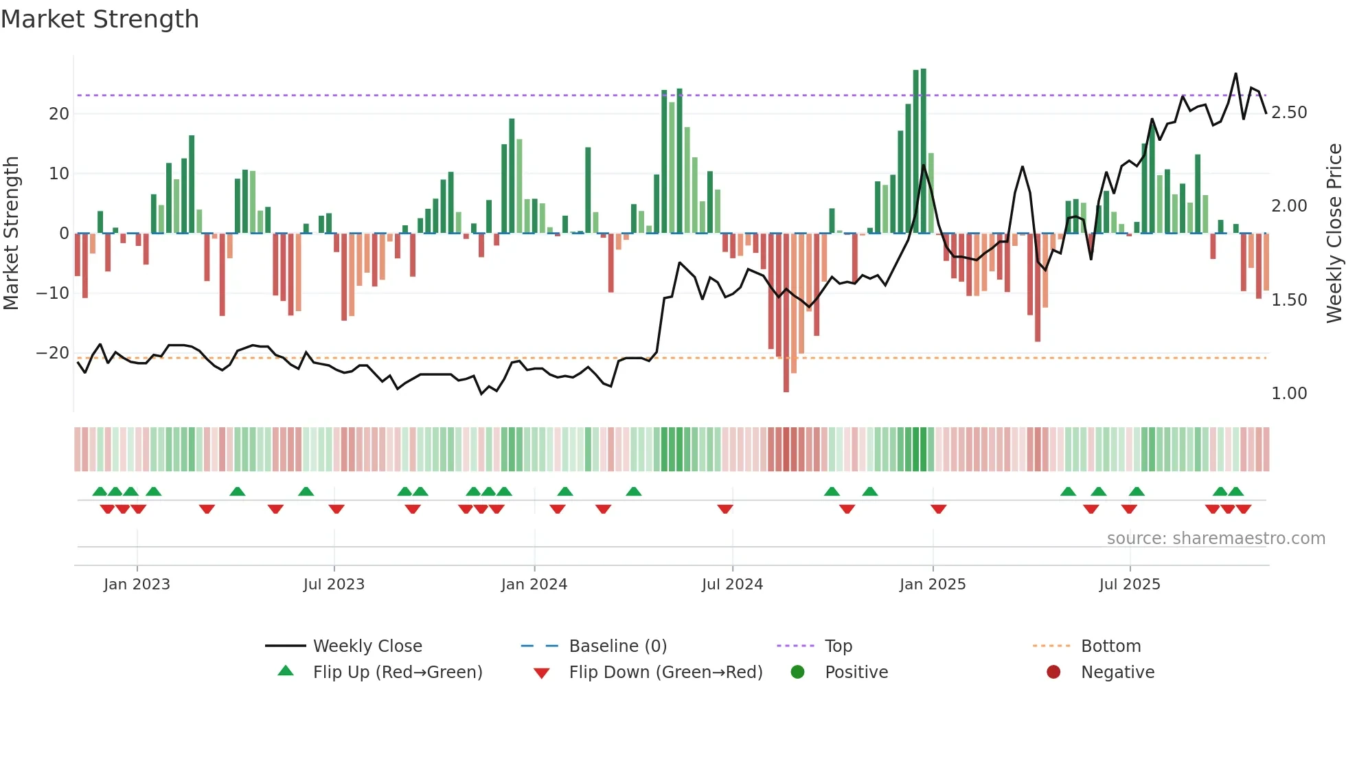 2283 weekly Market Strength chart