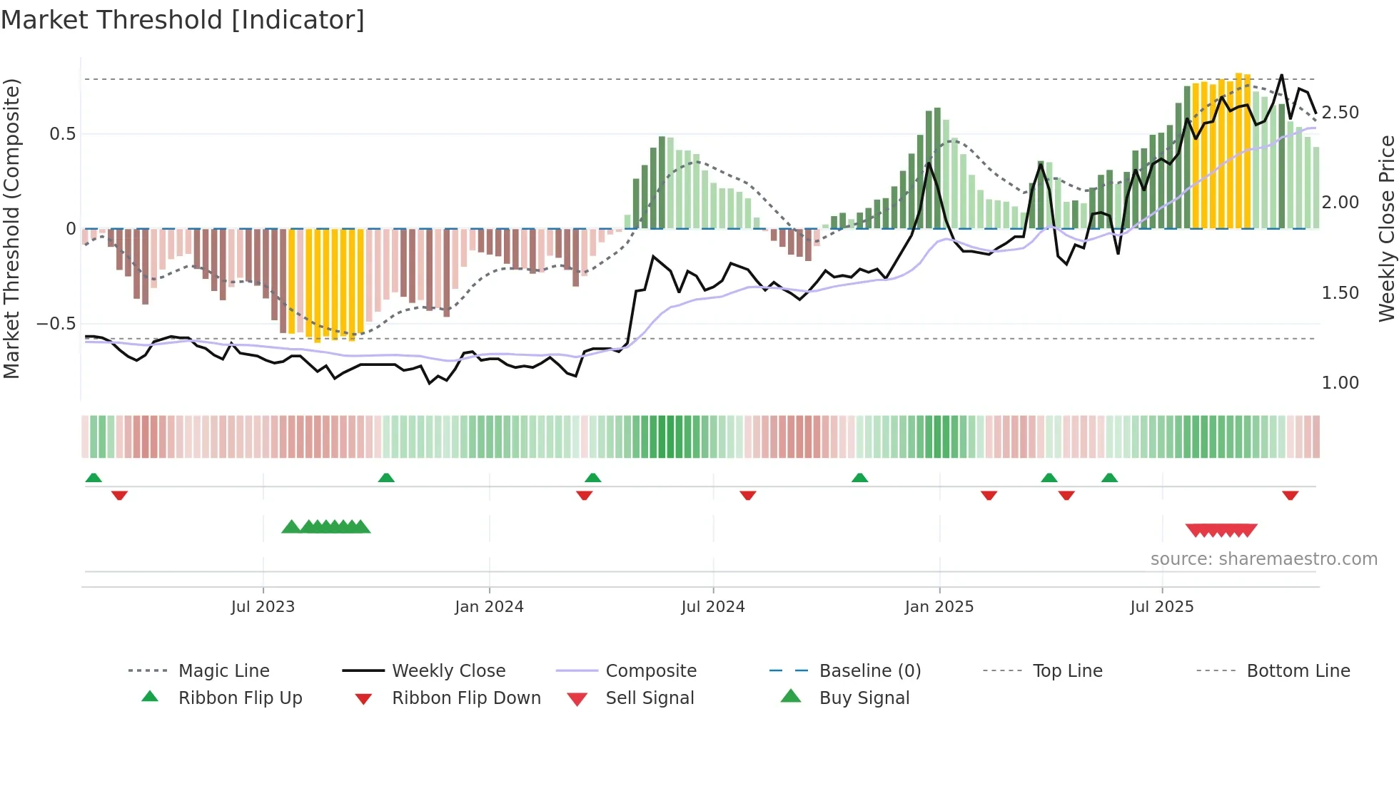 2283 weekly Market Threshold chart